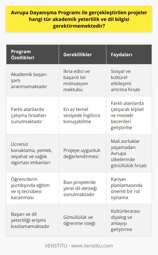 Avrupa Dayanışma Programı (ADP) ile Gerçekleştirilen Projelerin Akademik ve Dil Gereklilikleri  ADP programı, öğrencilerin akademik başarı şartı aranmaksızın Avrupa ülkelerinde gönüllülük yapabilmesine olanak sağlayan bir platformdur. Bu programla ilgili olarak akademik yeterlilik ve dil bilgisi gerekliliklerini ele alalım.  Akademik Yeterlilik Gerekliliği Bulunmamaktadır  ADP programına katılan öğrencilerden herhangi bir akademik başarı şartı aranmamaktadır. Türkiyede ve Avrupada yapılan Erasmus program ve staj hareketlerinden farklı olarak, ADP programının amacı gençlerin sosyal ve kültürel etkileşimini artırmak ve farklı alanlarda çalışma fırsatları sunmaktır.  Dil Bilgisi Gereklilikleri Minimum Seviyededir  ADP projelerinde genel olarak, katılımcıların projeye uygunluğu, ikna edici ve başarılı bir motivasyon mektubu yazması ve en az temel seviyede İngilizce konuşabilmesi beklenmektedir. Bazı projelerde ise gelen öğrencilere yerel dil desteği sunulmaktadır. Bu sayede, öğrenciler dil yeterliliklerini geliştirme imkanına sahip olurlar.  Ücretsiz Fırsatlar Sunan Bir Program  ADP kapsamında katılımcılara sağlanan imkanlar arasında, konaklama, günlük yemek ödemesi, seyahat masrafları ve sağlık sigortası gibi önemli hususlar bulunmaktadır. Bu sayede öğrenciler, mali zorluklar yaşamadan Avrupa ülkelerinde gönüllülük fırsatı yakalayabilirler.  Öğrencilerin Kişisel Gelişimi İçin Önemli Bir Adım  ADP programı, öğrencilerin sosyal ve kültürel etkileşime katkıda bulunarak, farklı alanlarda çalışarak kişisel ve mesleki becerilerini geliştirmelerine yardımcı olmaktadır. Bu program, öğrencilere yurtdışında eğitim ve iş tecrübesi kazanma imkanı sunarak, kariyer planlamalarında önemli bir rol oynamaktadır.  Sonuç olarak, Avrupa Dayanışma Programı ile gerçekleştirilen projelerde herhangi bir akademik yeterlilik ve yüksek seviyede dil bilgisi gerekliliği bulunmamaktadır. Başarılarının ve dil yeterliliklerinin erişimlerini kısıtlamaması bakımından, öğrencilerin bu fırsatları değerlendirmeleri önemlidir.