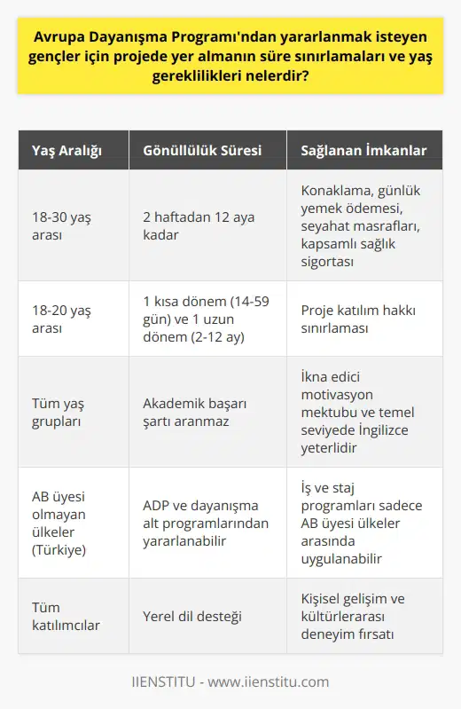 Avrupa Dayanışma Programı (ADP) Yaş ve Süre Gereklilikleri  ADP programını faydalı ve etkin kılan 2019 yılında Avrupa Gönüllülük Hizmetinden dönüşerek kurulan, 18-30 yaş arasındaki gençlerin yurt dışında staj, iş, gençlik değişimi ve gönüllülük yapma imkanı sunan projelerdir. Bu program kapsamında, katılımcıların herhangi bir AB ülkesinde veya kendi ülkelerinde 2 haftadan 12 aya kadar gönüllü olabilme hakları vardır. Türkiye, henüz bir AB ülkesi olmamasına karşın, ADP ve dayanışma alt programlarından yararlanabilmektedir. İş ve staj programları ise sadece AB üyesi olan ülkeler arasında uygulanabilmektedir.  Akademik Başarı Şartı Aranmamaktadır  ADP programına katılım için akademik başarı şartı aranmaz. Genel olarak projeye uygunluk, ikna edici ve başarılı bir motivasyon mektubu ve en az temel seviyede İngilizce konuşabilme beklentisi söz konusudur. Öğrencilerin okul ve eğitimle bağlantısı olmaması, bu programın Erasmustan en büyük farklarından biridir.  Gönüllülük Süreleri ve İmkanlar  Projelerde gönüllülük süreleri, kısa dönem olarak seyahat süresi hariç 14-59 gün ve uzun dönem olarak seyahat süresi hariç 2-12 ay olarak ikiye ayrılmaktadır. Gönüllülerin program süresince konaklama yeri, günlük yemek ödemesi, seyahat masrafları ve kapsamlı sağlık sigortası gibi harcamalar kurum tarafından karşılanır. Ayrıca, gönüllülere yerel dil desteği gibi imkanlar da sağlanmaktadır.  Yaş ve Proje Katılım Hakkı Sınırlamaları  18-20 yaş arasındaki gençlerin yalnızca 1 kısa dönem ve 1 uzun dönem gönüllülük projesine katılma hakkı bulunmaktadır. Fırsat eşitliği sağlamak adına, katılımcılar bu haklarını kullandıktan sonra başka projelere katılamamaktadırlar.