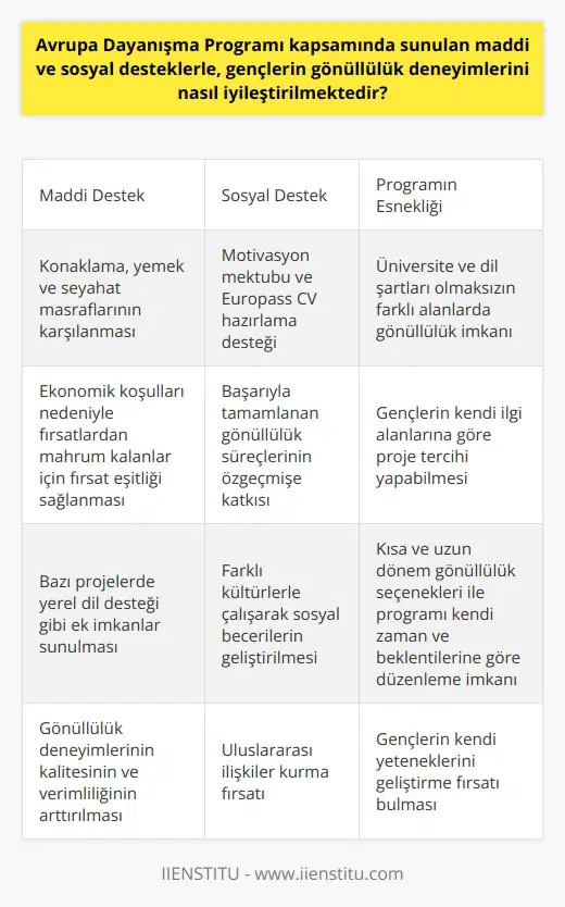 Avrupa Dayanışma Programı ve Gençlerin Gönüllülük Deneyimleri  Avrupa Dayanışma Programı (ADP) kapsamında sunulan maddi ve sosyal destekler, gençlerin gönüllülük deneyimlerini iyileştirirken onlara farklı ülkelerde yaşama ve çalışma imkanı sağlamaktadır. Gençler bu sayede uluslararası işbirliği, kültürel farkındalık ve insan hakları gibi değerlere katkıda bulunabilir. Özellikle, gençlerin gönüllülük fırsatlarına erişebilmesi için ADPnin sağladığı kolaylıklar, hem akademik hem de uygulamalı becerilerin geliştirilmesine katkı sağlar. Bu nedenle, ADPnin bu destekleriyle gençlerin gönüllülük süreçlerini nasıl iyileştirdiğini ele almak önemlidir.  Maddi Destek ve Gönüllülük İmkanları  ADP kapsamında sunulan maddi destekler, gençlerin konaklama, yemek ve seyahat masraflarının karşılanmasını sağlar. Bu sayede, gençlerin gönüllülük yapma imkanları genişler ve ekonomik koşulları nedeniyle bu tür fırsatlardan mahrum kalanlar için fırsat eşitliği sağlanır. Ayrıca, bazı projelerde yerel dil desteği gibi ek imkanlar sunulmaktadır. Bu desteklerle, gençlerin gönüllülük deneyimlerinin kalitesi ve verimliliği arttırılabilir.  Sosyal Destek ve Kişisel Gelişim  ADP sürecinde gençlerin motivasyon mektubu ve Europass formatındaki CVleri ile başvuru yapmaları, kişisel gelişim için önemli bir adımdır. Başarıyla tamamlanan gönüllülük süreçleri, gençlerin özgeçmişlerine büyük katkı sağlar ve istihdam olanaklarını arttırır. Ayrıca, bu deneyimler sayesinde gençler, farklı kültürlerle çalışarak sosyal becerilerini geliştirebilir ve uluslararası ilişkiler kurabilir.  Programın Esnekliği ve Çeşitliliği  ADP, üniversite ve dil şartları olmaksızın gençlere farklı alanlarda gönüllülük yapma imkanı sunar. Bu sayede, gençlerin kendi ilgi alanlarına göre gönüllü olabilecekleri projeleri tercih etmeleri ve kendi yeteneklerini geliştirme fırsatı bulmaları mümkün olmaktadır. Kısa ve uzun dönem gönüllülük seçenekleri, gençlerin programı kendi zaman ve beklentilerine göre düzenlemelerine olanak tanır.  Sonuç olarak, Avrupa Dayanışma Programı kapsamında sunulan maddi ve sosyal desteklerle, gençlerin gönüllülük deneyimleri önemli ölçüde iyileştirilmekte ve onlara uluslararası işbirliği ve kültürel farkındalık anlamında değerli katkılar sağlamaktadır. Bu nedenle, ADPnin gençlere sunduğu imkanlar ve destekler, gönüllülük süreçlerinin daha verimli ve etkili olmasına katkıda bulunur.
