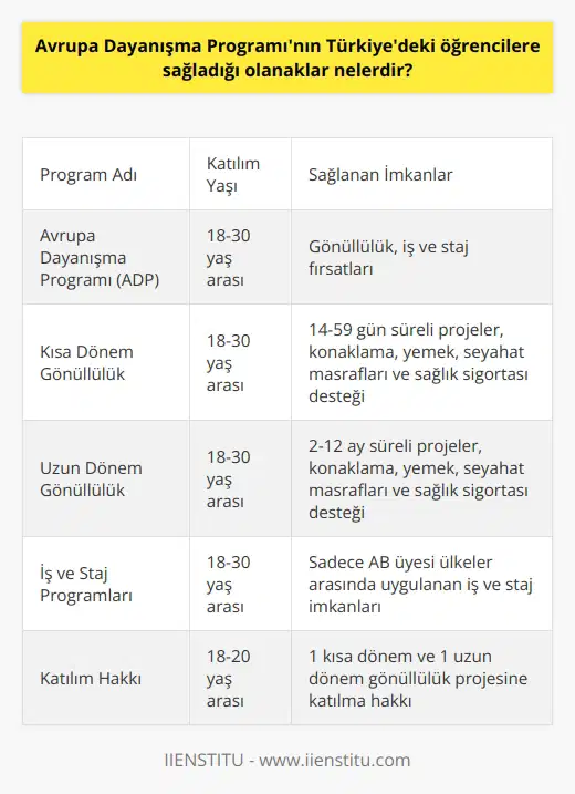 Avrupa Dayanışma Programının Türkiyedeki Öğrencilere Sağladığı Olanaklar Programın Amacı ve Fırsatlar Avrupa Dayanışma Programı (ADP), öğrencilere ve gençlere Avrupa ülkelerinde gönüllülük yapma, iş ve staj yapma fırsatları sunar. Bu program, Türkiyedeki öğrencilere uluslararası deneyim kazandırarak kariyer gelişimine katkıda bulunmayı amaçlamaktadır. Programa katılım için üniversite, dil ve akademik başarı şartı aranmamaktadır. Katılım Koşulları ve Süreç 18-30 yaş arası gençler, 2 haftadan 12 aya kadar süren projelere katılabilirler. Başvuru için AB Portalına kaydolup, Europass formatındaki CVnizi ve motivasyon mektubunuzu göndermeniz yeterli olacaktır. Katılımcının projeye uygunluğu, başarılı bir motivasyon mektubu ve en az temel seviyede İngilizce bilgisi önemlidir. Programın Türkiyedeki Kapsamı Türkiye, Avrupa Dayanışma Programı ve alt programlarından faydalanabilen ülkeler arasındadır. İş ve staj programları, sadece AB üyesi olan ülkeler arasında uygulanmaktadır. Türkiyedeki öğrenciler ve gençler, program kapsamında yurt dışında gönüllü çalışmalar yaparak kültürel alışveriş imkânına sahip olabilirler. Gönüllülük Projelerine Katılım ve Destek ADP projelerinde gönüllülük kısa dönem (14-59 gün) ve uzun dönem (2-12 ay) olarak ikiye ayrılır. Gönüllülerin konaklama, yemek, seyahat masrafları ve sağlık sigortası gibi harcamaları kurum tarafından karşılanır. Ayrıca, bazı projelerde yerel dil desteği de sağlanmaktadır. Katılım Hakkı ve Fırsat Eşitliği 18-20 yaş arasındaki gençlerin sadece 1 kısa dönem ve 1 uzun dönem gönüllülük projesine katılma hakkı bulunmaktadır. Bu sayede, fırsat eşitliği sağlanarak daha fazla öğrenci ve gencin programa katılımı teşvik edilmektedir. Sonuç olarak, Avrupa Dayanışma Programı ile Türkiyedeki öğrencilere uluslararası gönüllülük, iş ve staj deneyimi kazanma imkânı sunulmaktadır. Bu sayede öğrenciler, kariyer gelişimine katkı sağlayacak deneyimler elde ederek, kültürel alışverişe de fırsat tanımış olurlar.