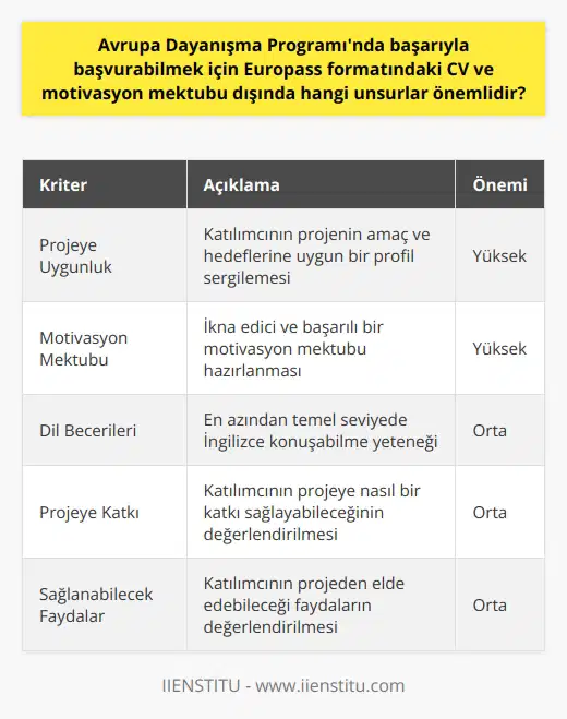 Avrupa Dayanışma Programı (ADP)nda Başvuru Süreci ve Önemli Unsurlar  ADPye başvururken Europass formatındaki CV ve motivasyon mektubu önemli olsa da, başvuru sürecinde diğer unsurlar da dikkate alınmaktadır. Genel olarak katılımcının projeye uygunluğu, ikna edici ve başarılı bir motivasyon mektubu ve en azından temel seviyede İngilizce konuşabilmesi beklenir. Ayrıca, bu programın bildiğimiz Erasmustan en büyük farklarından birisi, okulunuz ve eğitiminiz ile bir bağlantısı olmamasıdır.  ADP Projelerine Katılım Hakkı ve Şartları  Bununla beraber, 18-20 yaş arasındaki gençlerin yalnızca 1 kısa dönem + 1 uzun dönem gönüllülük projesine katılma hakkı vardır. Fırsat eşitliği sağlayabilmek adına haklarınızı kullandıktan sonra, tekrar başvuru hakkınız yoktur. ADP projelerinde gönüllülük kısa dönem (seyahat süresi hariç 14-59 gün) ve uzun dönem (seyahat süresi hariç 2-12 ay) olarak ikiye ayrılmaktadır.  Destek ve İmkanlar  Gönüllülerin programa katılım süreleri boyunca açığa çıkan maliyetleri (konaklama, yemek, seyahat, sağlık sigortası ve diğer harcamalar) kurum tarafından karşılanmaktadır. Bazı projelerde gelen gönüllülere yerel dil desteği gibi imkanlar da sağlanmaktadır.  Proje Uygunluğu ve Katkılar  Seçilen gönüllünün projeye uygun konuda çalışmalar yapması beklenir. Bu kapsamda, başvurulan projenin amacına ve hedeflerine uygun bir profil sergilemek, başvuru sürecinde önemli bir unsurdur. Ayrıca, gönüllülerin farklı alanlarda çalışabileceği bu programda katılımcıların projelere nasıl bir katkı sağlayabileceği ve ne tür faydalar elde edebileceği de değerlendirilir.  Sonuç olarak, Avrupa Dayanışma Programında başarıyla başvurabilmek için Europass formatındaki CV ve motivasyon mektubu dışında, projeye uygunluk, dil becerileri, projeye katkı ve sağlayabilecekleri faydalar gibi unsurlar da dikkate alınmaktadır. Bu kriterlere dikkat ederek başvuru sürecini tamamlamak, ADPyi öğrenciler için değerli bir deneyim haline getirebilir.