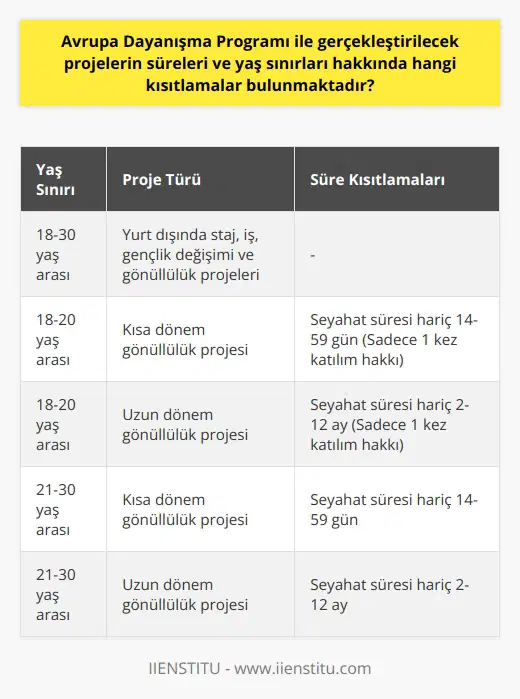 Avrupa Dayanışma Programı Kısıtlamaları  Avrupa Dayanışma Programı (ADP) ile gerçekleştirilecek projelerde süre ve yaş sınırı kısıtlamaları bulunmaktadır. Programa katılım için yaş sınırı 18-30 arasında olup, bu yaş aralığındaki gençler yurt dışında staj, iş, gençlik değişimi ve gönüllülük projelerine katılabilirler. Bununla beraber, 18-20 yaş arasındaki gençlerin yalnızca 1 kısa dönem (seyahat süresi hariç 14-59 gün) ve 1 uzun dönem (seyahat süresi hariç 2-12 ay) gönüllülük projesine katılma hakkı bulunmaktadır. Fırsat eşitliği sağlamak amacıyla bu sınırlama getirilmiştir.  Projelerde Süre Kısıtlaması  ADP projelerinde gönüllülük süreleri kısa dönem ve uzun dönem olarak ikiye ayrılmaktadır. Kısa dönem projelerde gönüllülük süresi, seyahat süresi hariç 14-59 gün arasında, uzun dönem projelerde ise seyahat süresi hariç 2-12 ay arasında olmaktadır. Bu sürelerin dışında bir süre için gönüllülük yapılamamaktadır.  Yaş Sınırı Kısıtlaması ve Fırsat Eşitliği  Programın yaş sınırı 18-30 arasında olup, 18 yaşından küçük veya 30 yaşından büyük bireylerin programa katılımı mümkün değildir. Yaş sınırının belirlenmesinin temel amacı, gençlerin profesyonel ve sosyal gelişimlerine katkı sağlamak ve fırsat eşitliği sunmaktır. Bu sebeple, 18-20 yaş arası gençlerin sadece birer kez kısa ve uzun dönem gönüllülük projelerine katılma hakları bulunmaktadır. Bu kısıtlama, programın fayda sağlayacağı gençler arasında daha eşit bir dağılım elde etmek için uygulanmaktadır.  Katılımcıların ADP Projelerine Uygunluğu  ADP projelerine kabul edilecek katılımcıların, projeye uygunluğu, ikna edici ve başarılı bir Motivasyon Mektubu ve en az temel seviyede İngilizce konuşabilme becerisi önemli kriterler arasındadır. Ayrıca, programa katılan gençlerin projelerinde belirtilen konulara uygun çalışmalar yapması beklenir.  Özetle, Avrupa Dayanışma Programı ile gerçekleştirilecek projelerde süre ve yaş sınırları dikkate alınarak fırsat eşitliği sağlanmaya çalışılmıştır. Program, gençlerin profesyonel ve sosyal gelişimlerini destekleyen bir platform olarak hizmet vermektedir.