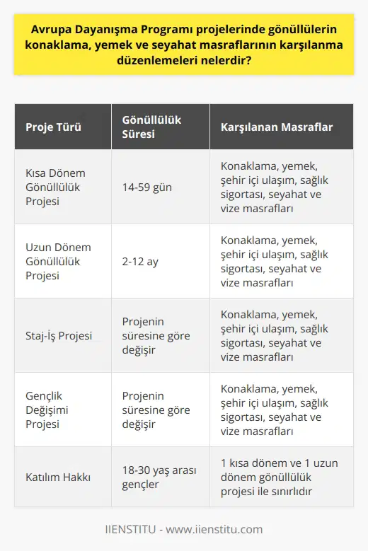 Avrupa Dayanışma Programı Projelerinde Gönüllüler İçin Finansal Düzenlemeler  Avrupa Dayanışma Programı (ADP) projelerinde gönüllülük yapmak isteyen öğrencilere, programın finansal düzenlemeleri sayesinde konaklama, yemek ve seyahat masraflarının karşılanması gibi imkanlar sunulmaktadır. Bu program, 18-30 yaş arasındaki gençlerin yurt dışında staj-iş ve gençlik değişimi yapabildikleri projeleri kapsamaktadır.  Katılımcılardan Beklenen Şartlar ve Detaylar  Katılımcılardan genel olarak projeye uygunluk, ikna edici ve başarılı bir motivasyon mektubu ve en az temel seviyede İngilizce konuşabilme becerisi beklenir. Gönüllülük projeleri, kısa dönem (14-59 gün) ve uzun dönem (2-12 ay) olarak ikiye ayrılmaktadır. Türkiye, henüz bir AB ülkesi olmamasına rağmen, ADP programının başvuru sürecine ve dayanışma alt programlarından yararlanabilmektedir.  Finansal Desteğin Kapsamı  ADP projelerinde, gönüllülerin program süresince kalabilecekleri bir konaklama yeri, günlük yemek ödemesi, ülke içindeki şehir içi yol harcamaları ve kapsamlı bir sağlık sigortası gibi harcamalar kurum tarafından karşılanmaktadır. Ayrıca, ülkenizden program ülkesine kadar olan seyahat masraflarınız ve varsa vize masraflarınız da desteklenmektedir.  Yararlanma Hakkı ve Fırsat Eşitliği  18-20 yaş arasındaki gençlerin yalnızca 1 kısa dönem ve 1 uzun dönem gönüllülük projesine katılma hakkı vardır. Fırsat eşitliği sağlayabilmek adına haklarınızı kullandıktan sonra başka bir ADP projesine katılmanız mümkün olmayacaktır.  Sonuç olarak, Avrupa Dayanışma Programı projelerinde gönüllülerin konaklama, yemek ve seyahat masraflarının karşılanması sayesinde gençlerin yurt dışında staj-iş ve gençlik değişimi gibi fırsatlardan yararlanmalarına olanak sağlanmaktadır. Bu program, özellikle üniversite öğrencileri için Erasmusun alternatifi ve alt programı olarak değerlendirilebilir.