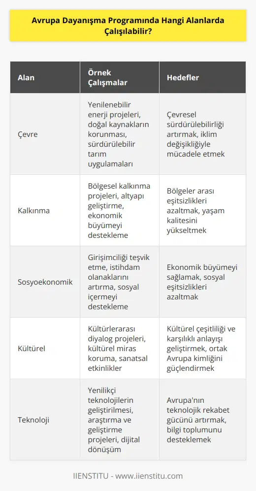 Avrupa Dayanışma Programı, çevre, kalkınma, sosyoekonomik ve kültürel alanlarda çalışmaları desteklemek amacıyla oluşturulmuş bir Avrupa Birliği Programıdır. Program, bölgesel veya küresel düzeyde Avrupa Birliği üyesi veya diğer Avrupa ülkeleri arasında ortak çalışmalar yürütmek, ortak projeler başlatmak ve uluslararası işbirliğini geliştirmek için çeşitli araçlar sunmaktadır. Program, çevresel konular, enerji, tarım, ormancılık, teknoloji ve kültür alanlarında araştırmalar, projeler ve ortak çalışmalara destek vermektedir. Ayrıca program, Avrupa Birliği üyesi ve diğer Avrupa ülkeleri arasında kültürel farklılıkların karşılıklı anlayışını ve diyalogunu geliştirmeyi amaçlayan projeleri desteklemektedir.
