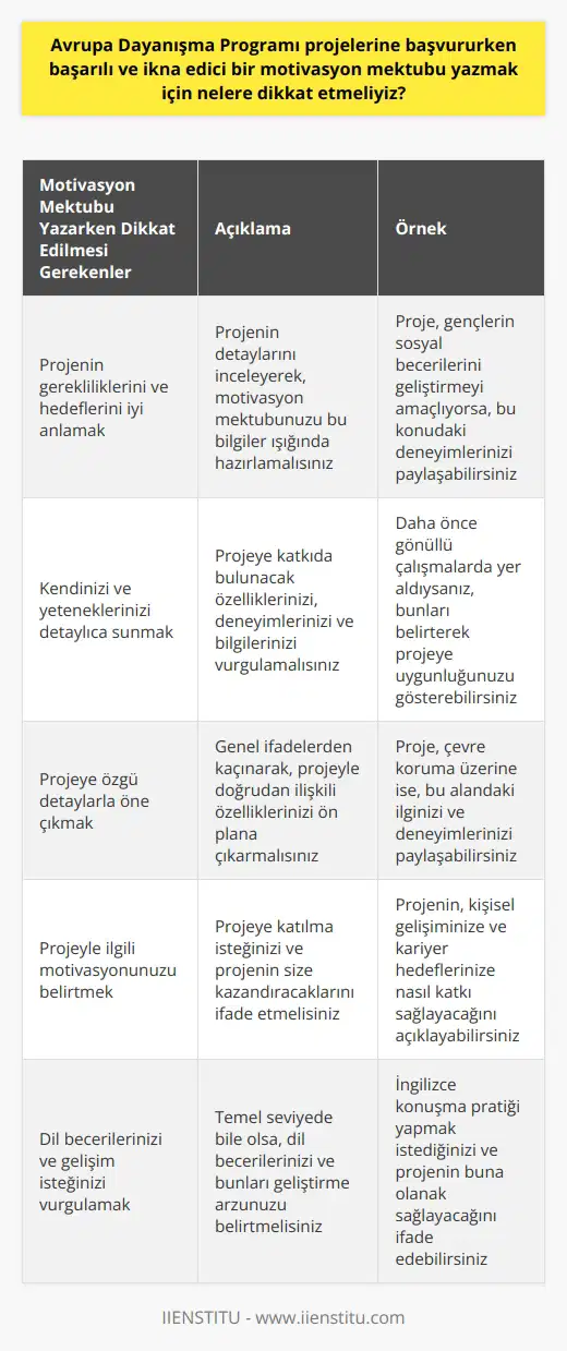 Avrupa Dayanışma Programı (ADP) projelerine başvurma sürecinde birçok faktör olduğu kadar, tecrübelerimizden yola çıkarak başarılı ve ikna edici bir motivasyon mektubunun önemini vurgularız. Motivasyon mektubunuz sizin projeye uygunluğunuzu, isteğinizi ve motivasyonunuzu göstermeli, ve o projeye neden seçilmeniz gerektiğini açık bir şekilde belirtmelidir. Motivasyon Mektubu Hazırlama Süreci Öncelikle, motivasyon mektubunuzun yapılandırması önemlidir. İlgilendiğiniz projenin gerekliliklerini ve hedeflerini iyi anlamanız esastır. Bu bilgilere dayanarak, kendinizi ve projeye katkıda bulunacak yeteneklerinizi, deneyimlerinizi ve bilgilerinizi detaylıca sunmalısınız. Çok genel ifadelerden kaçınmalı, projeye özgü detaylarla öne çıkan bir profil çizmelisiniz. ADP Projelerine Uygunluk Motivasyon mektubunuz ayrıca projeye olan uygunluğunuzu da vurgulamalıdır. Kendinizdeki uygunluk unsurlarını örneklerle belirtin. Projedeki görevlerle ilgili ne tür deneyimlere sahip olduğunuz, hangi yeteneklerinizi projeye uygulayabileceğinizi veya projenin size vereceği kazanımları belirtmelisiniz. İngilizce bilginiz ve notlarınız yeterli değilse veya projeye katılma isteğiniz ve motivasyonunuz konusunda kendinizi ifade etmekte zorlanıyorsanız, bu projenin aslında herhangi bir akademik başarı şartı aramadığını bilmelisiniz. Öte yandan, motivasyon mektubunuzda temel seviyede İngilizce konuşabildiğinizi ve geliştirmek istediğinizi belirtebilirsiniz. Sonuç olarak, ENGLISH (Avrupa Dayanışma Programı) projelerine başvururken başarılı ve ikna edici bir motivasyon mektubu yazmak, kendinizin ve projeye potansiyel katkınızın net bir şekilde ifade edilmesi gerektiğini gözetmelisiniz. İyi hazırlanmış bir motivasyon mektubu, Avrupada farklı bir deneyim elde etmenin kapılarını sizin için açabilir.