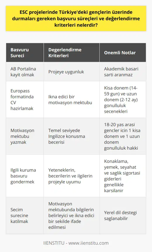ESC Projeleri için Başvuru Süreci ve Değerlendirme Kriterleri ESC projelerine başvuru süreci, gençlerin AB Portalına kayıt olmalarını ve Europass formatında CVleri ile motivasyon mektuplarını ilgili kuruma göndermelerini gerektirir. Katılımcının projeye uygunluğu, ikna edici bir motivasyon mektubu ve temel seviyede İngilizce konuşma becerisi, değerlendirme sürecinde önemli kriterlerdir. Projenin okul veya eğitimle doğrudan bir bağlantısı olmaması, gençlerin ESC projelerine başvurabilmesi için akademik başarı şartının aranmadığı anlamına gelir. Gönüllülük süreleri ve haklar Gönüllülük projeleri, kısa dönem (14-59 gün) ve uzun dönem (2-12 ay) olmak üzere iki kategoriye ayrılır. 18-20 yaş arası gençlerin ise 1 kısa dönem ve 1 uzun dönem gönüllülük projesine katılma hakkı bulunmaktadır. Gönüllülerin konaklama, günlük yemek ödemesi, seyahat masrafları ve sağlık sigortası giderleri genellikle karşılanır ve yerel dil desteği sağlanabilir. Seçim süreci Gönüllülerin, projeye uygun konularda çalışmaları beklenir, bu da başvuru sürecinin bir parçasıdır. Bu nedenle, gençlerin ESC projelerine başvururken kendi yeteneklerini, becerilerini ve ilgilerini göz önünde bulundurarak projeleri seçmeleri önemlidir. Başvuru süreci sırasında, gençlerin bu bilgileri motivasyon mektuplarında belirleyici ve ikna edici bir şekilde ifade etmeleri gerekmektedir. Sonuç olarak, Türkiyedeki gençlerin ESC projelerine başvururken dikkate alması gereken temel süreçler ve kriterler; uygun bir projeye başvuru, etkili bir motivasyon mektubu yazma ve projede çalışmak için gerekli temel İngilizce dil becerilerini sunmaktır. Bu kriterler, gençlerin ESC projelerine başarılı bir şekilde katılım sağlayabilmeleri için önemlidir.