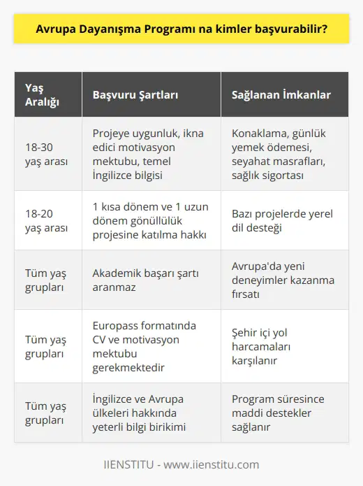 Avrupa Dayanışma Programı (ADP) için kimler başvurabilir sorusu, bu programın belirli bir grup tarafından değil, geniş bir kesim tarafından incelenebilen bir program olduğunu düşündürmektedir. Programın 18 ile 30 yaş arasındaki herkes için geçerli olmasından dolayı, gençlerin yurt dışında gönüllülük, iş ve staj olanağı bulduğu görülüyor. Türkiyenin henüz bir Avrupa Birliği ülkesi olmamış olsa bile, bu programın ve dayanışma alt programının faydalarından yararlanılabildiği bilinmektedir.  Programın en önemli özelliği hiç kuşku yok ki, Erasmus program ve staj hareketlerinden farklı şartların bulunmasıdır. Bu programda, gönüllülük projelerinde herhangi bir akademik başarı şartı aranmazken, genel olarak katılımcının projeye uygunluğu, ikna edici ve başarılı bir motivasyon mektubu ve temel seviyede İngilizce konuşabilme becerisi beklenmektedir.  Okul veya eğitimle bir bağlantısının olmaması ve okul tarafından gönderilmediğiniz için proje ülkesinde belirlenmiş bir sürenin ardından kalmanız veya orada işe başlamanız mümkün olmayan bu program, gençlerin Avrupada yeni deneyimler kazanmaları için bir fırsat sunmaktadır. Programa katılacak gönüllüler, program süresince kalabilecekleri bir konaklama yeri, günlük yemek ödemesi, ülkeden program ülkesine kadar olan seyahat masrafı ve hatta gittiğiniz ülkede şehir içi yol harcamalarınız ve kapsamlı sağlık sigortası gibi maddi desteklerden yararlanacaklardır. Bazı projelerde gelen gönüllülere yerel dil desteği gibi imkanlar da sunulmaktadır.  Sonuç olarak, Avrupa Dayanışma Programına herkes başvurabilir. Ancak bazı sınırlamalar da bulunmaktadır. Örneğin, 18-20 yaşları arasındaki gençlerin yalnızca 1 adet kısa dönem ve 1 adet uzun dönem gönüllülük projesine katılma hakkı bulunmaktadır. Ayrıca, programın bazı özelliklerinden yararlanabilmek için farklı şartlar da söz konusu olabilir. Bu yüzden başvuru yapmadan önce belirtilen şartları iyi anlamak ve bu şartları yerine getirebilecek durumda olmak önem taşır. Programa başvuru yapacak olanların İngilizce ve Avrupa ülkeleri hakkında yeterli bilgi birikimine sahip olmaları ve Europass formatındaki CVlerini ve motivasyon mektuplarını programa başvuracakları kuruma göndermeleri gerekmektedir.