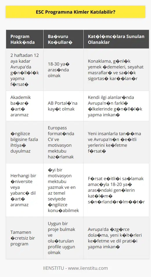 Avrupa Dayanışma Programı ya da bilinen diğer adıyla ESC (European Solidarity Corps) programına katılmak isteyen gençlerin belirli bir akademik başarı şartına tabi tutulmadığı, herhangi bir AB ülkesinde veya kendi ülkelerinde 2 haftadan 12 aya kadar gönüllü olabilme hakları bulunmaktadır. Bu program, İngilizce bilgisine fazla ihtiyaç duymadan, tamamen ücretsiz bir şekilde Avrupada gönüllülük yapma olanağı sunar. Üstelik, bu programın öğrenciler tarafından tercih edilmesi için herhangi bir üniversite veya yabancı dil şartı da aranmamaktadır.   Programa nasıl başvurulur? Programa katılmak isteyenlerin ilk yapmaları gereken şey, AB Portalına kayıt olmaktır. Daha sonra Europass formatındaki cvleri ve motivasyon mektuplarını, katılmak istedikleri kuruma göndermeleri gerekmektedir. İyi bir motivasyon mektubu yazmak ve en az temel seviyede İngilizce konuşabilme yeteneği, programın katılımcıdan beklediği en önemli şeylerden iki tanesidir.  ESC programının sunduğu olanaklar nelerdir? ESC programı sayesinde gençler, kendi ilgi alanlarında Avrupanın farklı ülkelerinde gönüllülük yapabilirler. Ayrıca, bu program dahilindeki uzun ve kısa dönemli gönüllülük projelerinde, katılımcılardan herhangi bir akademik başarı şartı aranmaz. Program süresince gönüllülerin kalabilecekleri bir konaklama yeri, günlük yemek ödemeleri, ülkenizden program ülkesine kadar olan seyahat masrafları ve hatta gittiğiniz ülkede şehir içi yol harcamalarını kapsayan bir sağlık sigortası gibi birçok masraf, karşı kurum tarafından karşılanır.   Kimler ESC programına katılabilir?  18-30 yaş arasında olan her genç, ESC programına başvurabilir. Ancak 18-20 yaş arasındaki gençler, yalnızca 1 kısa dönem + 1 uzun dönem gönüllülük projesine katılma hakkına sahiptir. Bu, fırsat eşitliği sağlamak amacıyla yapılan bir düzenlemedir. Diğer bir yandan, ESC programına katılmak için uygun bir proje bulmak ve oluşturulan profile uygun olmak da önemlidir.  Sonuç olarak, belirtildiği gibi ESC programına katılmak isteyen gençlerin yeterli İngilizce bilgisi ve/veya belirli bir akademik başarıya ihtiyaçları yoktur. Her genç bu program ile kendi ilgi alanlarında çalışabilir, yeni insanlarla tanışabilir ve Avrupanın çeşitli yerlerini keşfedebilirler. ESC, Avrupada özgürce dolaşma, yeni kültürleri keşfetme ve dil pratiği yapma imkanı sunarak gençlerin hayatlarında önemli bir deneyim olabilir.