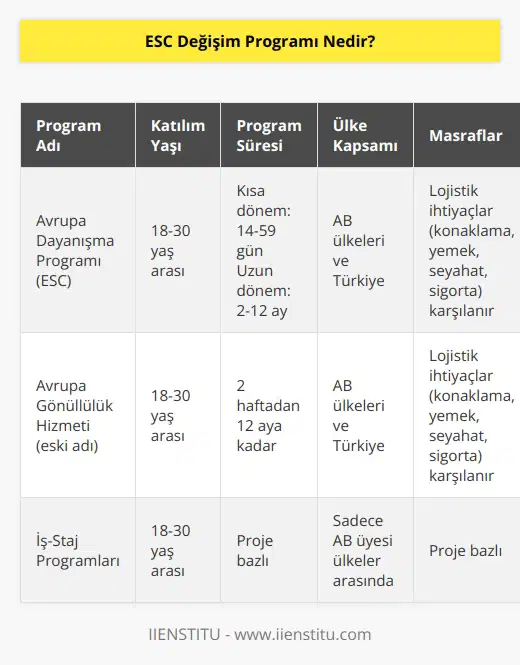 ESC Değişim Programı, Avrupa Dayanışma Programı olarak da adlandırılan bir gençlik değişim programıdır. 2019 yılında Avrupa Gönüllülük Hizmetinden bu adla dönüşmüştür. 18-30 yaş arasındaki gençlerin yurt dışında staj-iş, gençlik değişimi ve gönüllülük faaliyetlerine katılmasını sağlar. Türkiye, AB üyesi olmamasına rağmen, bu programın faaliyetlerinden faydalanabilir. Bu uygulama, Avrupa Parlamentosunun ve Konseyinin 2018/1475 sayılı Tüzüğü ile kurulmuştur. Programa katılan gençlerin, herhangi bir AB ülkesinde veya kendi ülkelerinde 2 haftadan 12 aya kadar gönüllü olabilme hakları bulunur. İş-staj programları ise sadece AB üyesi olan ülkeler arasında uygulanabilir. ADP programı dahilindeki gönüllülük projelerinde hiçbir akademik başarı şartı aranmaz. Genellikle, katılımcının projeye uygunluğu, ikna edici ve başarılı bir motivasyon mektubuna sahip olması ve en azından temel seviyede İngilizce konuşabilmesi beklenir. Okul veya üniversiteden bağımsız olarak başvuru yapabilir, dil bilgisi veya akademik başarı gibi şartları karşılamak zorunda olmadan bu fırsatlardan faydalanabilirsiniz. Ayrıca, ADP projelerinde gönüllülük kısa dönem (seyahat süresi hariç 14-59 gün) ve uzun dönem (seyahat süresi hariç 2-12 ay) olarak ikiye ayrılmaktadır. Gönüllülerin program süresince lojistik ihtiyaçları karşılanır; konaklama, günlük yemek ödemesi, seyahat masrafları ve kapsamlı bir sağlık sigortası gibi unsurlar, kurum tarafından karşılanır. ESC Değişim Programı, özellikle gençler için kişisel ve mesleki gelişim fırsatları sunar. Farklı kültürlere maruz kalma, yeni dil öğrenme ve yurtdışında yaşama tecrübesi kazanma olanakları, bu programın çekiciliğini artıran faktörlerdendir. Dahası, dil bilgisi, akademik başarı veya diğer sıkı koşulları karşılamak zorunda kalmadan bu fırsatlardan faydalanabilirsiniz. Programa katılmak isteyen her genç, yeterli motivasyon ve taahhüte sahip olduğu sürece başvuru yapabilir. Ajansa motivasyon mektubu ve CVnizi göndermek, başvuru sürecinin ilk adımıdır. Örneğin, bir dil öğrenmek, yeni bir kültürle tanışmak veya belirli bir alanda tecrübe kazanmak gibi hedeflerinizi belirlemek önemlidir. Bu, ajansın sizi doğru projeye yerleştirmesine yardımcı olacaktır. Adımları takip ettiğiniz ve gereksinimleri karşıladığınız sürece, ESC Değişim Programında yer almanız mümkündür.