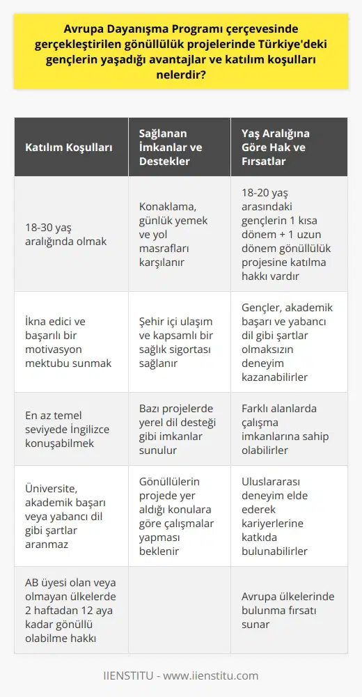 Türkiyedeki Gençler İçin Avrupa Dayanışma Programı Avantajları ve Katılım Koşulları Avrupa Dayanışma Programı (ADP), 18-30 yaş arasındaki gençlere yurt dışında staj, iş, gençlik değişimi ve gönüllülük yapabilme imkanı sunan bir programdır. Türkiyedeki gençler, Avrupa Dayanışma Programının avantajları ve katılım koşullarından yararlanarak, kendi ülkelerinde veya Avrupa ülkelerinde gönüllülük projelerine dahil olabilirler. ADP Projelerine Katılım Koşulları Katılımcıların projeye uygunlukları, ikna edici ve başarılı bir motivasyon mektubu ve en az temel seviyede İngilizce konuşabilmeleri beklenir. Üniversite, akademik başarı veya yabancı dil gibi şartlar aranmaz. Gençlerin, AB üyesi olan veya olmayan ülkelerde 2 haftadan 12 aya kadar gönüllü olabilme hakları vardır. Gönüllülük projeleri kısa dönem ve uzun dönem olarak ikiye ayrılır. ADP Projelerinde Sağlanan İmkanlar ve Destekler Gönüllülerin program süresince konaklama, günlük yemek ve yol masrafları gibi harcamalar kurum tarafından karşılanır. Şehir içi ulaşım ve kapsamlı bir sağlık sigortası da sağlanmaktadır. Bazı projelerde yerel dil desteği gibi imkanlar da sunulur. Gönüllülerin projede yer aldığı konulara göre çalışmalar yapması beklenir. Fırsat Eşitliği ve Yaşa Göre Gönüllülük Hakkı 18-20 yaş arasındaki gençlerin yalnızca 1 kısa dönem + 1 uzun dönem gönüllülük projesine katılma hakkı vardır. Bu yaş aralığındaki gençler, haklarını kullanarak Avrupa Dayanışma Programı çerçevesinde deneyim kazanabilirler. Sonuç olarak, Türkiyedeki gençler için Avrupa Dayanışma Programı, akademik başarı ve yabancı dil gibi şartlar olmaksızın deneyim kazanma ve Avrupa ülkelerinde bulunma fırsatı sunar. Bu program aracılığıyla gençler, farklı alanlarda çalışma imkanlarına sahip olabilir ve uluslararası deneyim elde ederek kariyerlerine katkıda bulunabilirler.