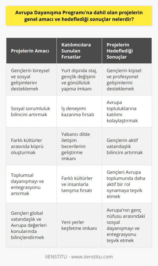 Avrupa Dayanışma Programına dahil olan projeler, genel olarak gençlerin bireysel ve sosyal gelişimlerini, sosyal sorumluluk bilinçlerini artırmayı hedefler, ayrıca farklı kültürler arasında köprü oluşturarak toplumsal dayanışmayı ve entegrasyonu artırmayı amaçlar. Bu projeler, gençlere iş deneyimi kazanma, yabancı bir dilde iletişim becerilerini geliştirme, farklı kültürler ve insanlarla tanışma, yeni yerler keşfetme gibi birçok fırsat sunar. Söz konusu projelerin sonuçları ise gençlerin kişisel ve profesyonel gelişimlerini desteklemek, Avrupa topluluklarına katılımlarını kolaylaştırmak ve gençlerin aktif vatandaşlık bilincini artırmak şeklindedir. Projeler genellikle gençlere yurt dışında staj, gençlik değişimi ve gönüllülük yapma imkanı sağlar. Ayrıca, bu projelerde katılımcıların en az temel seviyede İngilizce konuşabilmeleri ve projeye uygunluğu önemli bir gereklilik olarak kabul edilir. Özellikle bu tür deneyim ve etkinlikler, gençleri sadece iş yaşamına değil, aynı zamanda global vatandaşlık ve Avrupa değerleri konularında daha bilinçli ve aktif bireyler haline getirir. Sonuç olarak, Avrupa Dayanışma Programına dahil olan projeler, gençlerin mesleki ve sosyal becerilerini geliştirme, kariyer hedeflerini belirleme ve yeni kültür ve insanlarla tanışma fırsatları sunar. Bu projeler, gençleri Avrupa toplumunda daha aktif bir rol oynamaya teşvik ederken, aynı zamanda gençlerin yabancı bir dilde iletişim yeteneklerini geliştirmelerini de sağlar. Bu projelerin genel hedefi, gençleri daha bilinçli, kültürel olarak bilgili ve aktif vatandaşlar haline getirmek ve böylece Avrupanın genç nüfusu arasındaki sosyal dayanışmayı ve entegrasyonu teşvik etmektir. Bu projeler, gençleri sadece iş yaşamına değil, aynı zamanda global vatandaşlık ve Avrupa değerleri konularında daha bilinçli ve aktif bireyler haline getirir. Sonuç olarak, Avrupa Dayanışma Programına dahil olan projeler, gençlerin mesleki ve sosyal becerilerini geliştirme, kariyer hedeflerini belirleme ve yeni kültür ve insanlarla tanışma fırsatları sunar. Bu projeler, gençleri Avrupa toplumunda daha aktif bir rol oynamaya teşvik ederken, aynı zamanda gençlerin yabancı bir dilde iletişim yeteneklerini geliştirmelerini de sağlar.