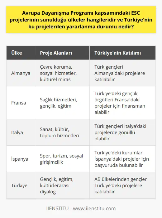 Avrupa Dayanışma Programı Kapsamındaki ESC Projeleri Avrupa Dayanışma Programı (ADP) kapsamında sunulan European Solidarity Corps (ESC) projelerine tüm Avrupa ülkeleri ev sahipliği yapmaktadır. Bu projeler genellikle çevre koruma, sağlık ve sosyal hizmetler, kültürel miras ve gençlik gibi alanlarda gönüllülük fırsatları sunar. Türkiyenin Avrupa Dayanışma Programı Projelerinden Yararlanma Durumu Türkiye, henüz Avrupa Birliği üyesi olmamasına rağmen Avrupa Dayanışma Programından yararlanma hakkına sahiptir. Türk gençleri, herhangi bir AB ülkesinde veya Türkiyede gönüllülük yapabilirler. Şu anda, Türkiyedeki gençlik örgütleri ve diğer kurumlar, gençlerin çeşitli topluluk hizmetleri ve ne katılması için Avrupa Dayanışma Programı üzerinden finansman alabilmektedir. ESC Proje Katılım Şartları Katılım için belirli bir akademik başarı seviyesi gerekmez. Yalnızca projeye uygunluk, ikna edici bir motivasyon mektubu ve en az temel düzeyde İngilizce bilgisi gereklidir. Projeye katılan gönüllülerin konaklama, yemek, seyahat masrafları gibi giderleri genellikle proje tarafından karşılanır. Sonuç olarak, Avrupa Dayanışma Programı, Türkiyedeki gençlere kendilerini farklı alanlarda geliştirme ve Avrupadaki farklı topluluklarla etkileşim kurma fırsatı sunar. Bu program, Türkiyenin Avrupa topluluğuyla ilişkilerini güçlendirmeye ve gençlerin kişisel ve profesyonel gelişimine katkıda bulunmaya devam edecektir.