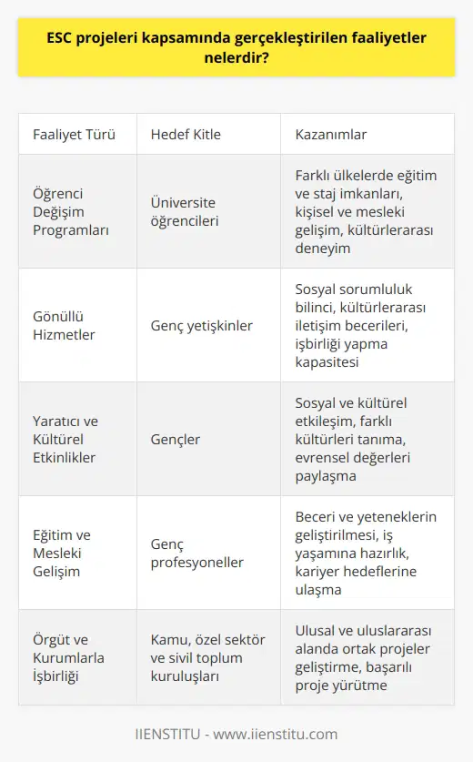 ESC Projeleri Kapsamındaki Faaliyetler  Öğrenci Değişim Programları  Bir ESC projesi kapsamında gerçekleştirilen faaliyetlerden ilki; öğrenci değişim programlarıdır. Bu programlar, katılımcıların farklı ülkelerde eğitim ve staj imkanlarına erişmelerini sağlar. Ayrıca öğrenciler, değişim sürecinde yaşadıkları yeni kültür ve deneyimler sayesinde kişisel ve mesleki gelişimlerine katkıda bulunur.  Gönüllü Hizmetler  ESC projelerinin önemli bir bölümünü gönüllü hizmetler oluşturur. Projeler, farklı alanlarda -eğitim, sağlık, çevre, sosyal yardım gibi- gönüllü çalışmalar yaparak katılımcıların sosyal sorumluluk bilincini artırmayı amaçlar. Bu çalışmalar, aynı zamanda gençlerin kültürlerarası iletişim becerilerini ve işbirliği yapma kapasitelerini geliştirir.  Yaratıcı ve Kültürel Etkinlikler  ESC projeleri kapsamında düzenlenen yaratıcı ve kültürel etkinlikler, gençlerin sosyal ve kültürel etkileşimi desteklemeyi hedefler. Bu faaliyetler aracılığıyla katılımcılar, farklı kültürlerden gelen insanlarla ortak çalışmalar yaparak dünya çapında kültürel zenginliklerin farkına varır ve evrensel değerleri paylaşmayı öğrenir.  Eğitim ve Mesleki Gelişim  ESC projeleri, gençlerin eğitim ve mesleki gelişimini desteklemeye yönelik faaliyetler ile ön plana çıkar. Bu kapsamda düzenlenen seminerler, atölyeler ve eğitim programları; katılımcıların beceri ve yeteneklerini geliştirmelerine yardımcı olarak, iş yaşamı ve kariyer hedeflerine ulaşmalarını kolaylaştırır.  Örgüt ve Kurumlarla İşbirliği  ESC projelerinin başarılı yürütülmesinde, çeşitli örgüt ve kurumlarla işbirliği önemli bir rol oynar. Bu çerçevede, projeler ulusal ve uluslararası alanda işbirliği yapan; kamu, özel sektör ve sivil toplum örgütleri ile çalışır ve ortak projeler geliştirir.  Sonuç olarak, ESC projeleri kapsamında gerçekleştirilen faaliyetler; gençlerin eğitim, sosyal ve kültürel gelişimlerine katkıda bulunarak, başarılı bireyler ve kültürlerarası iletişim becerileri geliştiren aktif vatandaşlar yetiştirmeyi hedefler. Bu amaç doğrultusunda, projeler öğrenci değişim programları, gönüllü hizmetler, yaratıcı ve kültürel etkinlikler, eğitim ve mesleki gelişim faaliyetleri ile işbirliğine dayalı projeler düzenler ve uygular.