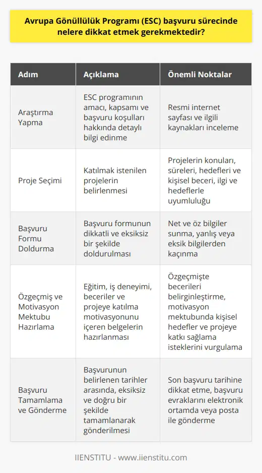 Başvuru Öncesi Araştırma Öncelikle, Avrupa Gönüllülük Programı (ESC) başvurusu yapmayı düşünen kişilerin programın amacı, kapsamı ve başvuru koşulları hakkında bilgi sahibi olmaları önemlidir. Bu bilgiler, programın resmi internet sayfasında ve ilgili diğer kaynaklarda detaylı olarak incelenebilir. Proje Seçimi ve Motivasyon ESC başvuru sürecinde dikkat edilmesi gereken önemli bir konu, gönüllülerin katılmak istedikleri projeleri belirlemeleridir. Projelerin konuları, süreleri ve hedefleri dikkate alınarak kişisel beceri, ilgi ve hedeflerle uyumlu olanlar seçilmelidir. Ayrıca, başvuru sırasında projeye olan motivasyonun ve katkı sağlama isteğinin iyi ifade edilmesi önem taşır. Doğru Başvuru Formu Doldurma Başvuru formu dikkatli ve eksiksiz bir şekilde doldurulmalıdır. Gönüllülerin kendileri, eğitim ve iş deneyimleri, becerileri ve projede neden yer almak istediklerine dair motivasyonları hakkında net ve öz bilgiler sunmaları gerekmektedir. Yanlış veya eksik bilgiler başvurunun reddedilmesine neden olabilir. Özgeçmiş ve Motivasyon Mektubu Hazırlığı İyi hazırlanmış bir özgeçmiş ve motivasyon mektubu, başvurunun kabul edilme olasılığını artırır. Özgeçmiş, gönüllülerin eğitim, iş deneyimi ve becerilerini belirginleştirmeli; motivasyon mektubu ise kişisel hedefler, projeye neden katılmak istendiği ve projeye nasıl katkı sağlanabileceği gibi konuları içermelidir. Son Başvuru Tarihi ve Evraklarını Gönderme Başvuruların belirlenen tarihler arasında yapılması gerekmektedir. Başvuru sürecinde, son başvuru tarihi dikkate alınarak zamanında ve eksiksiz bir şekilde başvuru yapıldığından emin olunmalıdır. Başvuru evrakları eksiksiz ve doğru bir şekilde tamamlanarak elektronik ortamda veya belirtilen adreslere posta ile gönderilmelidir. Özetle, Avrupa Gönüllülük Programı başvuru sürecinde dikkat edilmesi gereken noktalar arasında doğru proje seçimi, başvuru formu doldurma, özgeçmiş ve motivasyon mektubu hazırlığı, son başvuru tarihi ve başvuru evraklarına özen göstermek sayılabilir. Bu sayede başvurunuz daha başarılı ve olumlu sonuç almanız mümkün olabilir.