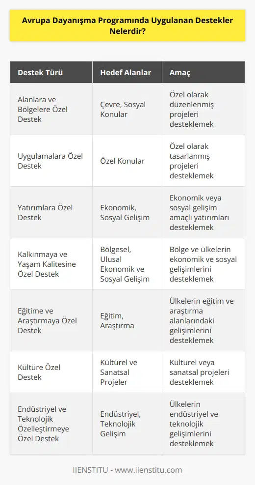 Avrupa Dayanışma Programı, ülkelere ve bölgelere ekonomik, sosyal ve çevresel gelişimleri desteklemek üzere kurulmuştur. Programın uygulamaları, çeşitli alanlardaki destekleri içerir:   1. Alanlara ve bölgelere özel destek: Bu destekler, özellikle çevre veya sosyal konularda özel olarak düzenlenmiş projelere uygulanır.   2. Uygulamalara özel destek: Bu destek, özel konularda uygulanmak üzere özel olarak tasarlanmış projelere verilir.   3. Yatırımlara özel destek: Bu destek, ekonomik veya sosyal gelişim amacıyla yapılan yatırımlara verilir.   4. Kalkınmaya ve yaşam kalitesine özel destek: Bu destek, bölge ve ülkelerin ekonomik ve sosyal gelişimlerini desteklemek üzere tasarlanmış projelere uygulanır.   5. Eğitime ve araştırmaya özel destek: Bu destek, ülkelerin eğitim ve araştırma alanlarında gelişimlerini desteklemek üzere tasarlanmış projelere verilir.   6. Kültüre özel destek: Bu destek, kültürel veya sanatsal projelere verilir.   7. Endüstriyel ve teknolojik özelleştirmeye özel destek: Bu destek, ülkelerin endüstriyel ve teknolojik gelişimlerini desteklemek üzere tasarlanmış projelere uygulanır.