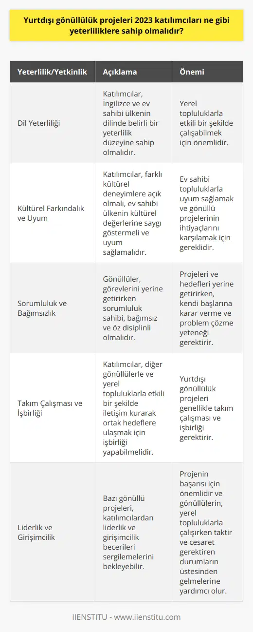 Yeterlilikler ve Yetkinlikler Yurtdışı gönüllülük projeleri 2023 katılımcıları, başarılı bir deneyim için bir dizi yeterlilik ve yetkinliğe sahip olmalıdır. Öncelikle, katılımcılar ne ve ev sahibi ülkenin dilinde belirli bir yeterlilik düzeyine sahip olmalıdır. Bu, yerel topluluklarla etkili bir şekilde çalışabilmeleri için önemlidir. Kültürel Farkındalık ve Uyum Katılımcılar, farklı kültürel deneyimlere açık olmalı ve ev sahibi ülkenin kültürel değerlerine saygı göstermeyi taahhüt etmelidir. Ayrıca, ev sahibi topluluklarla uyum sağlamak ve gönüllü projelerinin ihtiyaçlarını karşılamak için esnek ve uyumlu olmalıdırlar. Sorumluluk ve Bağımsızlık Gönüllülerin, görevlerini yerine getirirken sorumluluk sahibi ve bağımsız olmaları beklenir. Bu, zaman yönetimi ve çalışma süreçlerinde öz disipline ihtiyaç duyulması anlamına gelir. Ayrıca, gönüllülerin, projeleri ve hedefleri yerine getirirken, kendi başlarına karar verme ve problem çözmeye yetecek düzeyde yeterli olmaları gerekir. Takım Çalışması ve İşbirliği Yurtdışı gönüllülük projeleri genellikle takım çalışması ve işbirliği gerektirir. Bu nedenle, katılımcıların diğer gönüllülerle ve yerel topluluklarla etkili bir şekilde iletişim kurarak ortak hedeflere ulaşmak için işbirliği yapabilme yeteneğine sahip olmaları önemlidir. Liderlik ve Girişimcilik Bazı gönüllü projeleri, katılımcılardan liderlik ve girişimcilik becerileri sergilemelerini bekleyebilir. Bu, projenin başarısı için önemlidir ve gönüllülerin, yerel topluluklarla çalışırken taktir ve cesaret gerektiren durumların üstesinden gelmelerine yardımcı olacaktır. Sonuç olarak, yurtdışı gönüllülük projelerine katılanların iletişim, kültürel farkındalık, uyum ve esneklik, sorumluluk, bağımsızlık, takım çalışması, işbirliği, liderlik ve girişimcilik becerilerine sahip olmaları önemlidir. Bu yeterlilikler, gönüllü projelerinin başarısını sağlamak için ev sahibi ülkelerle ve topluluklarla etkili bir şekilde çalışmalarına olanak tanır.