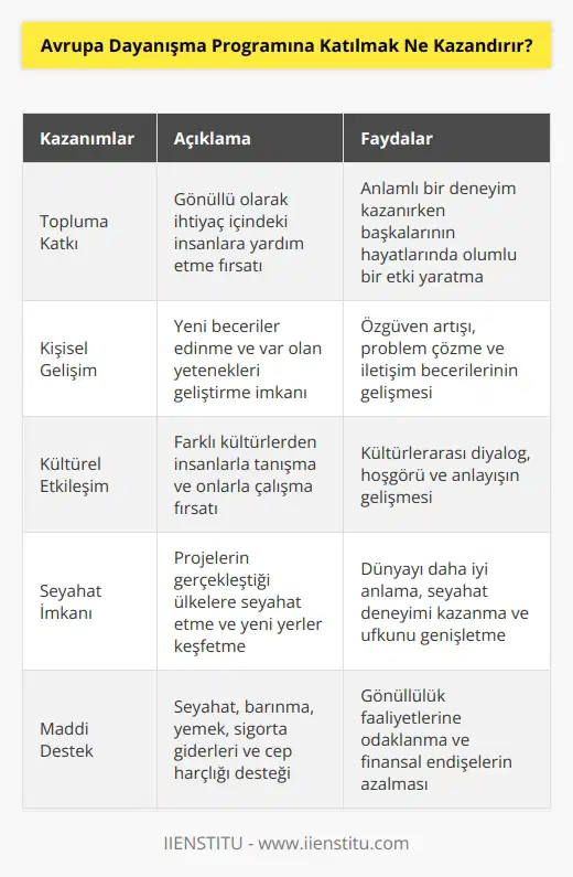 Gönüllü olmak harika bir deneyimdir, topluma katkıda bulunup ihtiyaç içindeki insanlara yardım edeceksiniz. Kar amacı gütmeden bu projelerde yer alacağınız için herhangi bir maaş ödemesi alamayacaksanız fakat seyahat, barınma, yemek ve sigorta giderleriniz ödenecek ve buna ek olarak belli bir miktar cep harçlığı alacaksınız.