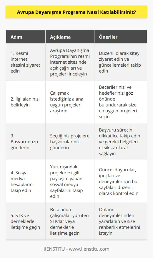 Avrupa Dayanışma Programı’nın resmi internet yayınlanan açık çağrıları görebilir , Çalışmak istediğiniz alana uygun projelere başvurularınızı gönderebilirsiniz. Yurt dışındaki Projeler ile ilgili paylaşım yapan    sayfalarını, bu alanda çalışmalar yürüten STKları veya dernekleri takip edebilirsiniz.