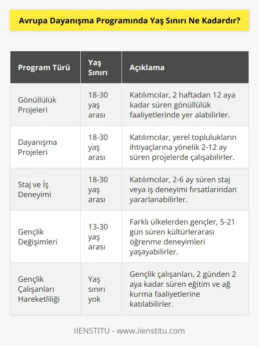 Avrupa Dayanışma Programı (EDP) için yaş sınırı 18 veya 25 yaş arasında değişmektedir. Programa katılmak için 18 yaşından büyük olmanız gerekir. Ancak, 25 yaş ve üstü olanlar bazı programlara katılamaz.