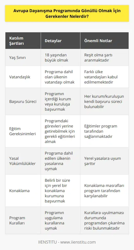 1. Avrupa Dayanışma Programına katılmak için 18 yaşından büyük olmak gerekir.   2. Gönüllü olarak katılım için, programa dahil olan ülkenin vatandaşı olmak gerekir.   3. Gönüllü olarak katılmak için, programın içerdiği kuruma veya kuruluşa başvurmak gerekir.   4. Programdaki görevleri yerine getirebilmek için, gerekli eğitimleri almak gerekir.   5. Gönüllü olarak katılmak için, programa dahil edilen ülkenin yasalarına uymak gerekir.   6. Gönüllü olarak katılmak için, belirli bir süre için yerel bir konaklama kurumuna başvurmak gerekir.   7. Gönüllü olarak katılmak için, programın uygulama kurallarına uymak gerekir.