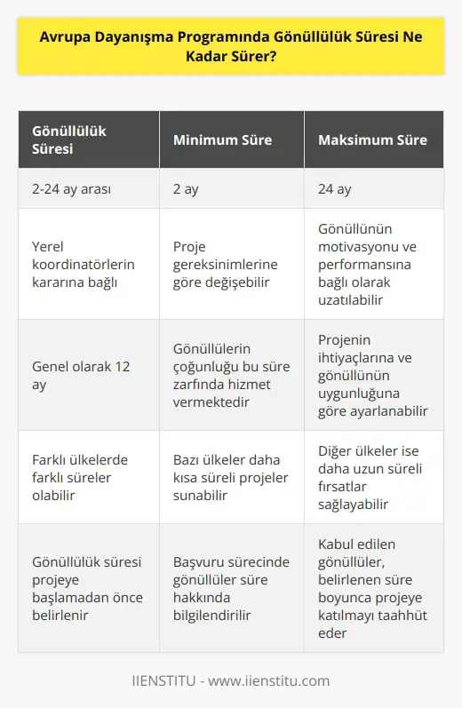 Avrupa Dayanışma Programında gönüllülük süresi, yerel koordinatörlerin kararına bağlı olarak değişebilir. Genellikle, gönüllüler 12 ay boyunca gönüllü olabilirler, ancak minimum süre 2 ay ve maksimum süre 24 ay arasındadır.