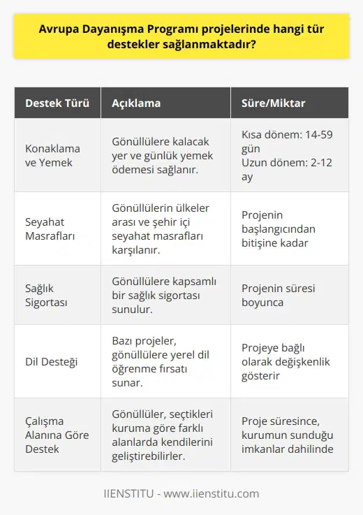 Avrupa Dayanışma Programı Projelerinde Destek Çeşitleri Avrupa Dayanışma Programı (ADP), 18-30 yaş arasındaki gençlere kendi ülkelerinde veya istedikleri Avrupa ülkesinde gönüllülük yapma ve farklı alanlarda çalışma imkanı sunan bir programdır. Programa başvururken, öğrencilere üniversite ve yabancı dil bilgisi gibi şartlar aranmazken, uygun bir motivasyon mektubu ve en az temel seviyede İngilizce konuşabilme beklentisi bulunmaktad. Peki, bu programda hangi tür destekler sağlanmaktadır? Konaklama ve Yemek İmkânları ADP projelerinde gönüllülük süreleri kısa dönem (seyahat süresi hariç 14-59 gün) ve uzun dönem (seyahat süresi hariç 2-12 ay) olarak ayrılmaktadır. Projeler süresince gönüllülere, kalabilecekleri bir konaklama yeri ve günlük yemek ödemesi sağlanmaktadır. Seyahat Masrafları Program kapsamında, gönüllülerin ülkelerinden programa katılacakları ülkeye kadar olan seyahat masrafları ve şehir içi yol harcamalarıyla kapsamlı bir sağlık sigortası gibi harcamalar, karşılık gelen kurum tarafından karşılanmaktadır. Dil Destek İmkanı Bazı projelerde, gelen gönüllülere yerel dil desteği gibi imkanlar da sağlanabilecektir. Bu sayede gönüllüler, projede daha etkin biçimde çalışabilmeleri ve yerel kültüre adapte olabilmeleri için dil öğrenme fırsatı bulabileceklerdir. Çalışma Alanlarına Göre Destekler Avrupa Dayanışma Programı projelerinde üye olunan kuruma göre farklı çalışma alanlarında destekler sağlanmaktadır. Seçilen gönüllünün projeye uygun konuda çalışmalar yapabileceği ve bu süreçte kendini geliştirebileceği fırsatlar sunulmaktadır. Sınırlı Katılım Hakkı ADP projelerinde 18-20 yaş arasındaki gençlerin yalnızca 1 kısa dönem + 1 uzun dönem gönüllülük projesine katılma hakkı bulunmaktadır. Bu yöntemle, fırsat eşitliği sağlanabilmek adına gençler, haklarını belirli bir sınırlama dahilinde kullanacaklardır. Sonuç olarak, Avrupa Dayanışma Programı kapsamında gençlere sunulan destekler, konaklama, yemek, dil eğitimi, seyahat masrafları ve sağlık sigortası gibi temel ihtiyaçlarını karşılayacak imkanlar sunmaktadır. Bu destekler sayesinde gençler, uluslararası tecrübe elde edebilir ve kariyerlerine yönelik önemli deneyimler kazanabilirler.