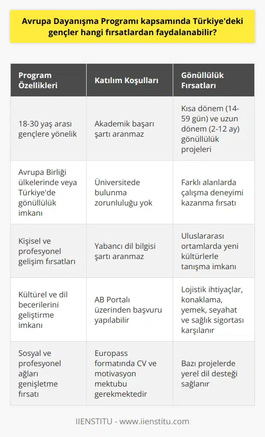 Avrupa Dayanışma Programı ve Türkiyedeki Gençler  Avrupa Dayanışma Programı (ADP) kapsamında Türkiyedeki gençler, kendi ülkelerinde veya istedikleri Avrupa ülkesinde gönüllülük yaparak farklı alanlarda çalışma deneyimi kazanabilirler. Bu program, akademik başarı şartı aranmaksızın, gençlerin uluslararası ortamlarda yeni kültürlerle tanışmasını ve kendini geliştirmesini destekler.   ADPye Katılım Süreci  İlgilenen gençler, Avrupa Birliği (AB) Portalına kaydolarak, Europass formatındaki CVleri ve motivasyon mektuplarını ilgi duydukları kurumlara göndererek başvurularını gerçekleştirebilirler. Bu noktada, üniversitede bulunma, yabancı dil bilgisi veya akademik başarı gibi şartlar aranmaz.  Avrupa Dayanışma Programı Hakkında Genel Bilgiler  2019 yılında Avrupa Gönüllülük Hizmetinden dönüşen ve 18-30 yaş arasındaki gençlerin yurtdışında staj, iş, gençlik değişimi ve gönüllülük yapabilecekleri projeler sunan ADP, Avrupa Parlamentosunun ve Konseyinin 2018/1475 sayılı Tüzüğü ile kurulmuştur. Gençler, herhangi bir AB ülkesinde veya kendi ülkelerinde 2 haftadan 12 aya kadar gönüllü olabilme haklarına sahiptir.  Gönüllülük Çeşitleri ve Haklar  ADP projelerinde gönüllülük kısa dönem (14-59 gün) ve uzun dönem (2-12 ay) olarak ikiye ayrılmaktadır. Gönüllülerin program süresince lojistik ihtiyaçları, konaklama, günlük yemek, seyahat masrafları, şehir içi yol harcamaları ve sağlık sigortası gibi harcamalar kurum tarafından karşılanır. Ayrıca bazı projelerde yerel dil desteği gibi imkanlar da sağlanmaktadır.  Yaş Sınırları ve Gönüllülük Hakkı  18-20 yaş arası gençlerin yalnızca 1 kısa dönem + 1 uzun dönem gönüllülük projesine katılma hakkı bulunmaktadır. Bu sayede, fırsat eşitliği sağlanarak daha fazla gencin bu deneyimden faydalanması hedeflenmektedir.  Sonuç olarak, Avrupa Dayanışma Programı kapsamında Türkiyedeki gençler, uluslararası ortamlarda çalışarak kişisel ve profesyonel olarak gelişme fırsatı yakalayabilirler. Bu program, gençlerin kültürel ve dil becerilerini geliştirirken sosyal ve profesyonel ağlarını da genişletmeye imkan sağlar.