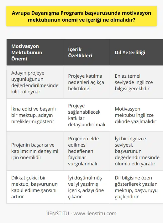 Öğrencilerin Avrupa Dayanışma Programı Başvurularındaki Motivasyon Mektubunun Önemi ve İçeriği  Avrupa Dayanışma Programı (ADP) 2019 yılında Avrupa Gönüllülük Hizmetinden doğarak 18-30 yaş arasındaki gençlerin yurtdışında staj-iş, gençlik değişimi ve gönüllülük yapabilmelerine olanak sağlayan bir inisiyatiftir. Bu program, akademik başarı şartı aranmayan ve Europass formatındaki CV ile başvuru yapılabilen bir alternatiftir. Dolayısıyla, başvuruda önemli bir unsur olan motivasyon mektubunun içeriği ve önemi hakkındaki bilgiler kritik öneme sahiptir.  Motivasyon Mektubunun Önemi  ADP başvurularında motivasyon mektubu, başvuranların projeye uygunluğunun değerlendirilmesinde büyük öneme sahiptir. İkna edici ve başarılı bir motivasyon mektubu, katılımcıların projeye uygun olduğunu ve gerekli niteliklere sahip olduğunu gösterir. Bu durum, projenin başarısı ve katılımcının programda edineceği deneyim için önemlidir.  İçeriğe Dikkat  Motivasyon mektubu yazarken içerik, projeye uygun ve detaylı olmalıdır. Başvuranın, projede yer almak istemesinin nedenleri, projeye katkı sağlayabilecekleri ve projeden elde etmeyi hedefledikleri faydalar açık biçimde ifade edilmelidir. İyi düşünülmüş ve iyi yazılmış bir motivasyon mektubu sayesinde, aday daha fazla dikkat çeker ve başvurusunun kabul edilme şansı artar.  Temel İngilizce Seviyesi  ADP başvurularında en az temel seviyede İngilizce konuşabilme beklentisi bulunmaktadır. Dolayısıyla, motivasyon mektubunun bu dilde yazılması önemlidir. İngilizce dil bilgisine dikkat edilerek yazılan mektup, başvurunun değerlendirilmesinde olumlu etki yaratır.  Sonuç olarak, Avrupa Dayanışma Programı başvurusunda motivasyon mektubunun önemi ve içeriği, başvuru sürecinin kritik bir bölümünü oluşturmaktadır. Başvurudaki başarının artırılması ve projeye uygun adayların seçilmesi için dikkatle hazırlanmış, ikna edici ve projeye özgü bir motivasyon mektubu gerekmektedir. Bu nedenle, başvuru sürecinde adayların motivasyon mektubuna özen göstermeleri önem taşımaktadır.