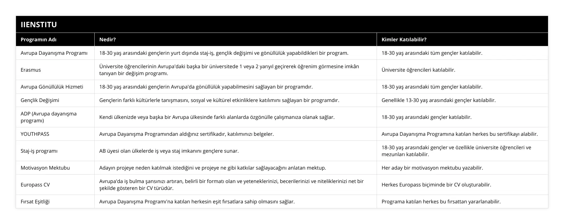 Avrupa Dayanışma Programı, 18-30 yaş arasındaki gençlerin yurt dışında staj-iş, gençlik değişimi ve gönüllülük yapabildikleri bir program, 18-30 yaş arasındaki tüm gençler katılabilir, Erasmus, Üniversite öğrencilerinin Avrupa'daki başka bir üniversitede 1 veya 2 yarıyıl geçirerek öğrenim görmesine imkân tanıyan bir değişim programı, Üniversite öğrencileri katılabilir, Avrupa Gönüllülük Hizmeti, 18-30 yaş arasındaki gençlerin Avrupa'da gönüllülük yapabilmesini sağlayan bir programdır, 18-30 yaş arasındaki tüm gençler katılabilir, Gençlik Değişimi, Gençlerin farklı kültürlerle tanışmasını, sosyal ve kültürel etkinliklere katılımını sağlayan bir programdır, Genellikle 13-30 yaş arasındaki gençler katılabilir, ADP (Avrupa dayanışma programı), Kendi ülkenizde veya başka bir Avrupa ülkesinde farklı alanlarda özgönülle çalışmanıza olanak sağlar, 18-30 yaş arasındaki gençler katılabilir, YOUTHPASS, Avrupa Dayanışma Programından aldığınız sertifikadır, katılımınızı belgeler, Avrupa Dayanışma Programına katılan herkes bu sertifikayı alabilir, Staj-iş programı, AB üyesi olan ülkelerde iş veya staj imkanını gençlere sunar, 18-30 yaş arasındaki gençler ve özellikle üniversite öğrencileri ve mezunları katılabilir, Motivasyon Mektubu, Adayın projeye neden katılmak istediğini ve projeye ne gibi katkılar sağlayacağını anlatan mektup, Her aday bir motivasyon mektubu yazabilir, Europass CV, Avrupa'da iş bulma şansınızı artıran, belirli bir formatı olan ve yeteneklerinizi, becerilerinizi ve niteliklerinizi net bir şekilde gösteren bir CV türüdür, Herkes Europass biçiminde bir CV oluşturabilir, Fırsat Eşitliği, Avrupa Dayanışma Programı'na katılan herkesin eşit fırsatlara sahip olmasını sağlar, Programa katılan herkes bu fırsattan yararlanabilir
