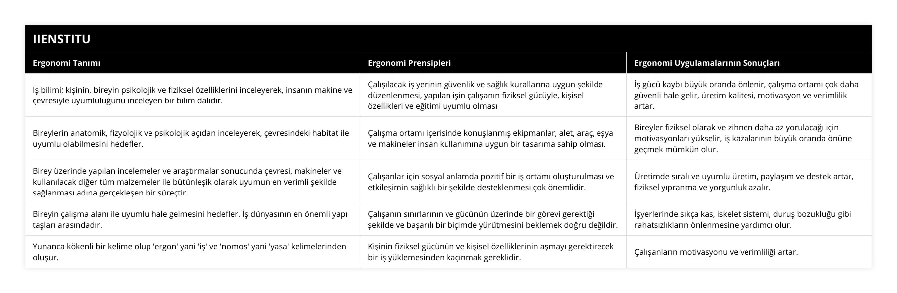 İş bilimi; kişinin, bireyin psikolojik ve fiziksel özelliklerini inceleyerek, insanın makine ve çevresiyle uyumluluğunu inceleyen bir bilim dalıdır , Çalışılacak iş yerinin güvenlik ve sağlık kurallarına uygun şekilde düzenlenmesi, yapılan işin çalışanın fiziksel gücüyle, kişisel özellikleri ve eğitimi uyumlu olması, İş gücü kaybı büyük oranda önlenir, çalışma ortamı çok daha güvenli hale gelir, üretim kalitesi, motivasyon ve verimlilik artar, Bireylerin anatomik, fizyolojik ve psikolojik açıdan inceleyerek, çevresindeki habitat ile uyumlu olabilmesini hedefler, Çalışma ortamı içerisinde konuşlanmış ekipmanlar, alet, araç, eşya ve makineler insan kullanımına uygun bir tasarıma sahip olması, Bireyler fiziksel olarak ve zihnen daha az yorulacağı için motivasyonları yükselir, iş kazalarının büyük oranda önüne geçmek mümkün olur, Birey üzerinde yapılan incelemeler ve araştırmalar sonucunda çevresi, makineler ve kullanılacak diğer tüm malzemeler ile bütünleşik olarak uyumun en verimli şekilde sağlanması adına gerçekleşen bir süreçtir, Çalışanlar için sosyal anlamda pozitif bir iş ortamı oluşturulması ve etkileşimin sağlıklı bir şekilde desteklenmesi çok önemlidir, Üretimde sıralı ve uyumlu üretim, paylaşım ve destek artar, fiziksel yıpranma ve yorgunluk azalır, Bireyin çalışma alanı ile uyumlu hale gelmesini hedefler İş dünyasının en önemli yapı taşları arasındadır, Çalışanın sınırlarının ve gücünün üzerinde bir görevi gerektiği şekilde ve başarılı bir biçimde yürütmesini beklemek doğru değildir, İşyerlerinde sıkça kas, iskelet sistemi, duruş bozukluğu gibi rahatsızlıkların önlenmesine yardımcı olur, Yunanca kökenli bir kelime olup 'ergon' yani 'iş' ve 'nomos' yani 'yasa' kelimelerinden oluşur, Kişinin fiziksel gücünün ve kişisel özelliklerinin aşmayı gerektirecek bir iş yüklemesinden kaçınmak gereklidir, Çalışanların motivasyonu ve verimliliği artar