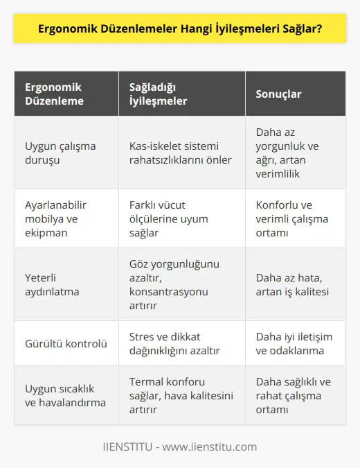 Ergonomik düzenlemeler sayesinde iş gücü kaybı büyük oranda önlenir ve çalışma ortamı çok daha güvenli hale gelir. Bireyler fiziksel olarak ve zihnen daha az yorulacağı için motivasyonları yükselir, iş kazalarının büyük oranda önüne geçmek mümkün olur. Üretim kalitesi, motivasyon ve verimlilik artar.