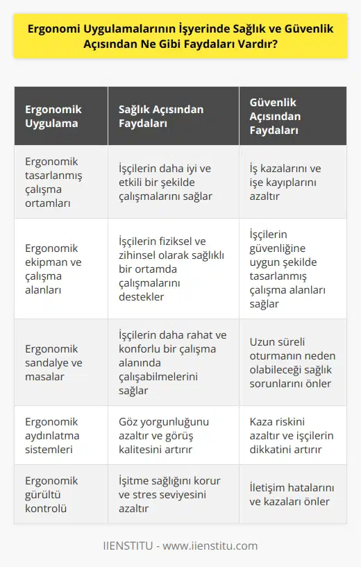 Ergonomi uygulamaları işyerindeki sağlık ve güvenlik açısından çok sayıda fayda sağlar. Örneğin, ergonomik tasarlanmış ortamlar işçilerin daha iyi ve etkili bir şekilde çalışmalarını sağlar. Ergonomik düzenlemeler, ekipman ve çalışma alanlarının işçilerin güvenliğine uygun şekilde tasarlanmasını sağlar. Ayrıca, ergonomik düzenlemeler işçilerin fiziksel ve zihinsel olarak sağlıklı bir ortamda çalışmalarını destekleyebilir. Örneğin, ergonomik   ar ve sandalyeler, işçilerin daha rahat ve konforlu bir çalışma alanında çalışabilmelerini sağlayabilir. Ergonomik düzenlemeler, ayrıca iş kazalarını ve işe kayıplarını azaltarak işyerlerinde sağlık ve güvenliği destekleyebilir.