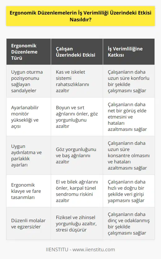 Ergonomik düzenlemeler ni kesinlikle artırır. Ergonomi, işgücünün etkinliğini arttırmak için çalışanların fiziksel ve psikolojik ihtiyaçlarını karşılamak için tasarlanmış bir bilimdir. Ergonomi, çalışanlara ergonomik olarak uygun ortamlar sağlamak için çeşitli düzenlemeler yapmakla kendini gösterir. Bu düzenlemeler, çalışanların daha konforlu ve güvenli bir ortamda çalışmalarını sağlamak için dizayn edilmiştir. İşgücü etkinliğini artırmak için, çalışanların vücutlarına ve zihinlerine sağlıklı bir ortam sağlanmalıdır. Ergonomik düzenlemeler, çalışanların ni artırmak için önemli bir rol oynar. Ergonomik düzenlemeler, çalışanların fiziksel güvenliğini sağlamak ve rahatlamalarını sağlamak için gerekli olabilir. Ayrıca, çalışanların işlerini daha verimli bir şekilde yerine getirmelerine yardımcı olabilir. Ergonomik düzenlemeler, çalışanların uygun şekilde çalışmasını sağlamak üzere tasarlanmış mekanik veya elektronik aygıtlar kullanmalarını sağlayabilir. Bu aygıtlar, çalışanların işlerini daha verimli ve etkili bir şekilde yerine getirmelerini sağlayabilir. Ergonomik düzenlemeler istihdam edilen çalışanların daha verimli çalışabilmelerine, çalışma ortamlarının daha güvenli hale gelmesine ve nin artmasına yardımcı olur.