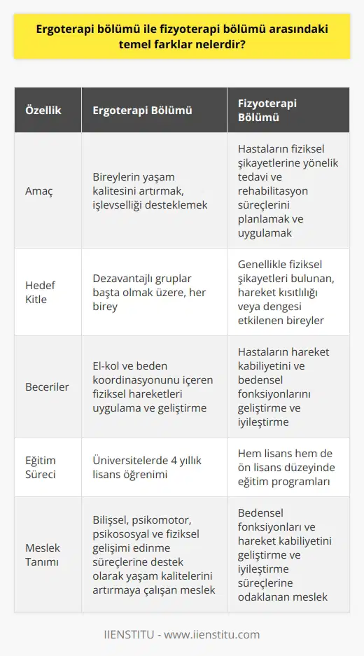Ergoterapi ve Fizyoterapi Bölümlerinin Temel Farkları Sağlık alanında önemli iki hizmeti sunan ergoterapi ve fizyoterapi bölümleri birçok açıdan benzerliklere sahip olsa da, temel farklar ile birbirinden ayrılmaktadır. Ergoterapi bölümü, birey ve grupların yaşadıkları sağlık sıkıntılarına çözüm odaklı yaklaşarak, aktif yaşama katılımı desteklemeye yönelik bilişsel, psikomotor, psikososyal ve fiziksel gelişimi edinmeye yardımcı olurken, fizyoterapi bölümü, hastaların fiziksel şikayetlerine yönelik tedavi ve rehabilitasyon süreçlerini planlar ve uygular. Hedef Kitlenin Farklılığı Ergoterapi, dezavantajlı gruplar başta olmak üzere, her bireye psiko-sosyal, fiziksel uğraş ve aktivite için gerekli uygulamaları sunmayı hedefler. Fizyoterapi ise genellikle fiziksel şikayetleri bulunan, hareket kısıtlılığı veya dengesinin etkilendiği bireylere yöneliktir. Kazandırılan Becerilerin Farklılığı Ergoterapistler, bireylerin yaşam kalitesini artırarak, işlevselliğini destekleyici el-kol ve beden koordinasyonunu içeren fiziksel hareketleri uygulamak ve geliştirmeyi amaçlar. ler ise, hastaların hareket kabiliyetini ve bedensel fonksiyonlarını geliştirmeyi ve iyileştirmeyi hedefler. Eğitim Sürecinin Farklılığı Ergoterapi bölümü, üniversitelerde 4 yıllık lisans öğrenimi sunarken, fizyoterapi bölümü hem lisans hem de ön lisans düzeyinde eğitim programlarına sahiptir. Her iki bölüm de mezunlarına alandaki yetkinliklerini sağlamak üzere teorik ve uygulamalı dersler sunmaktadır. Meslek Tanımının Farklılığı Ergoterapi mesleği, birey ve gruplara yönelik bilişsel, psikomotor, psikososyal ve fiziksel gelişimi edinme süreçlerine destek olarak yaşam kalitelerini artırmaya çalışırken, ler daha çok bedensel fonksiyonlarını ve hareket kabiliyetini geliştirme ve iyileştirme süreçlerine odaklanır. Sonuç olarak, ergoterapi ve fizyoterapi bölümleri arasındaki temel farklar hedef kitle, kazandırılan beceriler, eğitim süreçleri ve meslek tanımlarıyla belirlenir. Her iki bölüm de insan sağlığının farklı boyutlarını destekleyerek sağlık alanında önemli katkılar sunar. Bireylerin alanlardaki ilgi ve yetkinliklerine uygun olarak bu bölümlerden birini tercih etmeleri, kariyerlerinde başarılı olmalarına ve sağlık sektörüne nitelikli katkılar sunmalarına olanak tanıyacaktır.