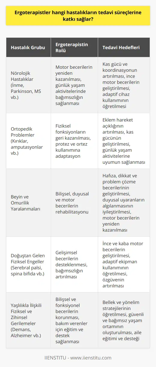 Ergoterapistlerin Tedavi Süreçlerine Katkısı Ergoterapi, sağlık alanında bireylerin aktif yaşama katılımını desteklemeye yönelik bilişsel, psikomotor, psikososyal ve fiziksel gelişimi edinmeye yardımcı bir meslek dalıdır. Ergoterapistler, çeşitli hastalıkların tedavi süreçlerine önemli katkılar sağlarlar. Motor ve Fiziksel Uygulamaların Kazanımı Bir kimsenin sağlık sorunu sonrası motor ve fiziksel yeteneklerini geri kazanmak için ergoterapistler devreye girer. Özellikle beden hareketleri kısıtlı hastaların, el-kol ve beden koordinasyonunu geliştirmek amaçlı fiziksel hareketleri uygulamak ve geliştirmek ergoterapistin görevleri arasındadır. Psikolojik, Sosyal ve Fiziksel Öğrenme Destekleri Ergoterapistler, hastaların psikolojik, sosyal ve fiziksel alanlardaki öğrenme ve uygulama süreçlerine yardımcı olur. Bu sayede hastaların daha hızlı bir şekilde toparlanması ve günlük yaşamlarına dönebilmeleri sağlanır. Ergoterapistlerin Farklı Hastalıklarla Başarı Ergoterapistler, çok sayıda farklı hastalığın tedavisinde etkili olabilirler. Özellikle, nörolojik hastalıklar, ortopedik problemler, beyin ve omurilik yaralanmaları, doğuştan gelen fiziksel engeller, yaşlılıkla gelen fiziksel ve zihinsel gerilemeler gibi konularda çalışabilirler. Ülkemizde Ergoterapinin Önemi ve Gelişimi Ülkemizde ergoterapi önceleri fizik tedavi ve rehabilitasyon alanı içerisinde tanımlanmış olsa da, günümüzde bağımsız ve önemli bir konum elde etmiştir. Birçok üniversite ergoterapi bölümü açarak bu alanda eğitimler vermektedir. Ayrıca, Fizyoterapistler ve Ergoterapistler için Meslek Yüksek Okullarında da iki yıllık eğitimler sunulmaktadır. Sonuç olarak, ergoterapistler, farklı hastalıkların tedavi süreçlerine önemli katkılar sağlayan sağlık profesyonelleridir. Özellikle motor ve fiziksel becerilerin yeniden kazanılması, psikolojik ve sosyal destek sağlanması gibi alanlarda oldukça etkilidirler. Ülkemizde de ergoterapi alanının önemi ve farkındalığı giderek artmaktadır.