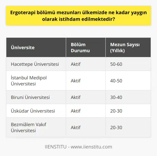 Ergoterapi Bölümü Mezunlarının İstihdam Durumu Sağlık alanında önemli bir yer tutan ergoterapi bölümü, ülkemizde ve dünyada giderek daha fazla önem kazanmaktadır. Ergoterapistler, bireylerin yaşam kalitesini artırmak ve aktif yaşama katılımını desteklemek amacıyla bilişsel, psikomotor, psikososyal ve fiziksel gelişimi ön plana alan uygulamalar gerçekleştirirler. Bu bağlamda, ergoterapi mezunlarının ülkemizde ne kadar yaygın olarak istihdam edildiği merak konusu olmaktadır. Ülkemizdeki Ergoterapi Eğitimi ve İş Alanları Ergoterapi bölümü, Türkiyede bazı üniversitelerin 4 yıllık lisans öğrenimine bağlı olarak adayları yetiştirmektedir. Bu bölümü tercih etmeyi düşünen adayların ciddi ve detaylı bir araştırmadan sonra karar vermeleri önemlidir. Ergoterapistler genellikle hastaneler, rehabilitasyon merkezleri, okullar, huzurevleri ve sosyal hizmet kuruluşlarında görev yapmaktadır. Ergoterapi mezunlarının istihdamına yönelik resmi verilere ulaşmak zor olsa da, ülkemizde ergoterapi alanında çalışan profesyonellerin sayısının giderek arttığı gözlemlenmektedir. Özellikle önemli kentlerde ve büyük sağlık kuruluşlarında ergoterapistlere yönelik talep her geçen gün artış göstermektedir. Ergoterapi Bölümü, Üniversite ve İstihdam İlişkisi Ülkemizde birçok üniversite, ergoterapi bölümüne yatırım yaparak ve bağımsız bölümler açarak bu alandaki eğitimi güçlendirmektedir. Bu durum, ergoterapi mezunlarının istihdam olanaklarının genişlemesine katkıda bulunmaktadır. Ayrıca, mezuniyet sonrası yapılabilecek ihtisas programları ve sertifika eğitimleri sayesinde ergoterapistler, kariyerlerine daha güçlü bir başlangıç yaparak istihdam olasılıklarını artırabilirler. Sonuç olarak, ülkemizde ergoterapi bölümü mezunlarının istihdamı gitgide yaygınlaşmakla birlikte, bu alandaki tanınırlığın ve farkındalığın artırılması için daha fazla yatırım ve destek gerekmektedir. Bununla birlikte, ergoterapi alanında eğitim alan ve bu mesleği icra eden profesyonellerin sayısının artması, sağlık hizmetlerinin kalitesine ve bireylerin yaşam kalitesine önemli katkılar sağlamaktadır.