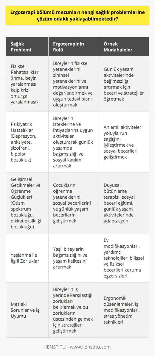 Ergoterapi bölümü mezunları; fiziksel, bilişsel, psikomotor ve psikososyal alanlarda yaşanan sağlık sorunlarına çözüm odaklı yaklaşabilmektedir. Ergoterapi, öncelikle; yaşamın her dönemindeki bireylerin, yaşam aktivitelerini bulma, başlatma, sürdürme ve gerçekleştirebilme becerilerini geliştirmeye yönelik çözümler sunar. Bu çözümler genellikle bireyin günlük yaşam aktivitelerinde karşılaştığı zorluklar, mesleki sorunları, eğitsel ihtiyaçlar ya da sosyal etkileşim konularında olmaktadır. Ergoterapi hizmetleri, farklı sağlık problemleri ile başa çıkmak için bireylere rehberlik eder. Bu problemler arasında fiziksel rahatsızlıklar, yaşlanma ile ilgili zorluklar, ruhsal bozukluklar, öğrenme güçlükleri, gelişimsel gecikmeler ve engellilik durumları bulunur. Ergoterapi uzmanları, bu sağlık sorunları ile baş etmek için bir dizi strateji ve teknik geliştirirler. Bu stratejiler, bireylerin bağımsız yaşamalarını, üretken olmalarını ve yaşamlarını ayrılan bölümlerine yüksek anlam katmalarını destekler. Birçok farklı sağlık durumu, ergoterapi uzmanlarının yetkinlik alanına girer. Örneğin; inme, beyin yaralanması, kalp krizi veya omurga yaralanması gibi durumlardan sonra yaşanan problemlerde, ergoterapi uzmanları bu kişilere yaşamlarını sürdürmeleri için gerekli becerileri ve stratejileri öğretir. Bu süreçte, ergoterapistler, hastalarının fiziksel yeteneklerini, zihinsel yeteneklerini ve motivasyonlarını değerlendirirler. Daha sonra, bu bilgileri kullanarak hastalarına uygun bir tedavi planı oluştururlar. Aynı zamanda, ergoterapistler psikiyatrik hastalıkları olan kişilere de destek olabilirler. Bu destek; depresyon, anksiyete, şizofreni veya bipolar bozukluk gibi durumlarda verilebilir. Ergoterapistler, bu durumlarda genellikle hastalarının isteklerine ve ihtiyaçlarına uygun aktiviteler oluşturarak, bu kişilerin günlük yaşamları içinde bağımsız olmalarını ve sosyal katılımı arttırmalarını destekler. Ergoterapi uzmanları ayrıca, bir çocuğun öğrenme yeteneklerini, sosyal becerilerini ve günlük yaşam becerilerini geliştirme konusunda da yardımcı olabilirler. Bu çocuklar genellikle öğrenme güçlüğü olan, dikkat eksikliği bozukluğu olan veya otizm spektrum bozukluğu olan çocuklardır. Özetle; ergoterapi bölümü mezunları, geniş bir yelpazede sağlık sorunlarına çözüm odaklı yaklaşabilmektedir. Bu bölüm mezunları, bireylerin yaşamlarını en iyi şekilde sürdürmelerini sağlamak için çeşitli stratejiler ve teknikler geliştirebilmektedir. Ergoterapi bölümü, bu nedenle, sağlık sektöründeki en çok ihtiyaç duyulan dallardan biri olarak kabul edilir.