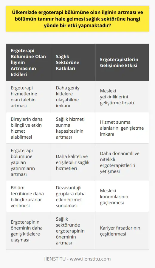 Ülkemizde, ergoterapi bölümüne olan ilginin arttığı ve bölümün tanınır hale geldiği son yıllarda, sağlık sektörüne bölümün etkisi de artmıştır. Ergoterapi, bireylerin fiziksel, psikomotor, bilişsel ve psikososyal yeteneklerini artırmayı ve bağımsız yaşama katılımlarını desteklemeyi hedefleyen bir disiplindir. Böylece, ağırlıklı olarak dezavantajlı gruplara hizmet veren ergoterapi, geniş bir alana hitap etmektedir. Ergoterapi bölümüne olan ilginin artması ve bölümün daha fazla tanınır hale gelmesi, sağlık sektörü üzerinde olumlu bir etki yapmaktadır. Bu durum, hem ergoterapi hizmeti almak isteyen bireylerin daha bilinçli ve etkin bir şekilde hizmet alabilmelerini sağlamakta, hem de ergoterapistlerin sağlık hizmeti sunma kapasitelerini genişletmektedir. Böylece, ergoterapi bölümü, sağlık sektöründe önemli bir yer olan ve sağlık hizmeti sunma kapasitesinin arttırılmasıyla önemli bir misyon üstlenmiştir. Ülkemizde bu bölüme gösterilen ilgi ve bölümün tanınırlığına kavuşması, ergoterapistlerin yetkinliklerini geliştirebilmeleri ve hizmet sunma alanlarını daha da genişletebilmeleri için büyük bir fırsat olmuştur. Ergoterapi bölümüne olan ilgi, bölümün sağlık sektöründeki konumunun daha da güçlenmesine yardımcı olmuştur. Artan ilginin bir sonucu olarak, ergoterapi bölümüne yatırımlar da artmıştır. Üniversite eğitiminde ergoterapinin öneminin anlaşılması ve bölümün dört yıllık lisans programına dönüştürülmesi, ergoterapi hizmetleri konusunda daha bilgi ve yetenek sahibi profesyonellerin yetişmesi anlamına gelir. Bu durum, sağlık sektörünün daha geniş kitlelere, daha etkin ve yüksek kaliteli hizmetler sunma kapasitesinin artırılmasına yardımcı olmuştur. Öte yandan, ergoterapi bölümünü tercih etmeyi düşünenlerin ihtiyaçlarına da daha detaylı, bilinçli ve özgün bilgilerle yanıt verilmesinin sağlandığı bir ortam oluşmuştur. Bu durum, ergoterapi bölümünde eğitim almayı hedefleyenlerin ve bu alanda kariyer yapmayı planlayanların daha bilinçli kararlar vermesine yardımcı olmuştur. Sonuç olarak, ülkemizde ergoterapi bölümüne olan ilginin artması ve bölümün tanınır hale gelmesi, sağlık sektörüne olumlu bir etki yapmaktadır. Bu durum, hem ergoterapistlerin, hem de ergoterapi hizmeti almayı hedefleyen bireylerin yararına olmuştur. Ayrıca, bu durumun, ergoterapinin önemini daha geniş kitlelere ulaştırabilme ve sağlık hizmetlerinin kalitesini ve erişilebilirliğini artırabilme açısından önemli bir fırsat olduğu da söylenebilir.