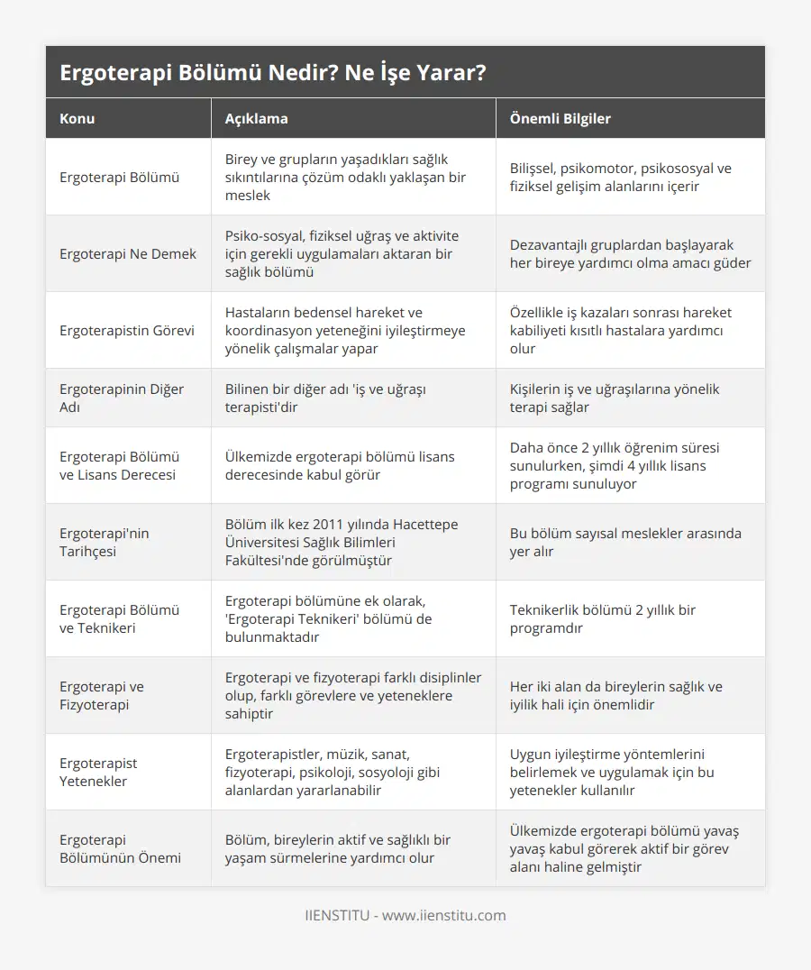 Ergoterapi Bölümü, Birey ve grupların yaşadıkları sağlık sıkıntılarına çözüm odaklı yaklaşan bir meslek, Bilişsel, psikomotor, psikososyal ve fiziksel gelişim alanlarını içerir, Ergoterapi Ne Demek, Psiko-sosyal, fiziksel uğraş ve aktivite için gerekli uygulamaları aktaran bir sağlık bölümü, Dezavantajlı gruplardan başlayarak her bireye yardımcı olma amacı güder, Ergoterapistin Görevi, Hastaların bedensel hareket ve koordinasyon yeteneğini iyileştirmeye yönelik çalışmalar yapar, Özellikle iş kazaları sonrası hareket kabiliyeti kısıtlı hastalara yardımcı olur, Ergoterapinin Diğer Adı, Bilinen bir diğer adı 'iş ve uğraşı terapisti'dir, Kişilerin iş ve uğraşılarına yönelik terapi sağlar, Ergoterapi Bölümü ve Lisans Derecesi, Ülkemizde ergoterapi bölümü lisans derecesinde kabul görür, Daha önce 2 yıllık öğrenim süresi sunulurken, şimdi 4 yıllık lisans programı sunuluyor, Ergoterapi'nin Tarihçesi, Bölüm ilk kez 2011 yılında Hacettepe Üniversitesi Sağlık Bilimleri Fakültesi'nde görülmüştür, Bu bölüm sayısal meslekler arasında yer alır, Ergoterapi Bölümü ve Teknikeri, Ergoterapi bölümüne ek olarak, 'Ergoterapi Teknikeri' bölümü de bulunmaktadır, Teknikerlik bölümü 2 yıllık bir programdır, Ergoterapi ve Fizyoterapi, Ergoterapi ve fizyoterapi farklı disiplinler olup, farklı görevlere ve yeteneklere sahiptir, Her iki alan da bireylerin sağlık ve iyilik hali için önemlidir, Ergoterapist Yetenekler, Ergoterapistler, müzik, sanat, fizyoterapi, psikoloji, sosyoloji gibi alanlardan yararlanabilir, Uygun iyileştirme yöntemlerini belirlemek ve uygulamak için bu yetenekler kullanılır, Ergoterapi Bölümünün Önemi, Bölüm, bireylerin aktif ve sağlıklı bir yaşam sürmelerine yardımcı olur, Ülkemizde ergoterapi bölümü yavaş yavaş kabul görerek aktif bir görev alanı haline gelmiştir