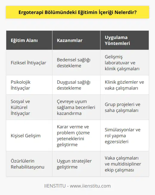 Ergoterapi Bölümündeki eğitim genellikle öğrencilerin fiziksel, psikolojik, sosyal ve kültürel ihtiyaçlarını karşılayacak şekilde tasarlanmıştır. Eğitim, öğrencilerin çevrelerine uyum sağlamasını, kişisel gelişimini desteklemek için gerekli yetenekleri kazanmasını ve özürlülerin rehabilitasyonuna yardımcı olmak için uygun stratejileri geliştirmesini sağlar. Eğitim, öğrencilerin bedensel, zihinsel ve duygusal sağlıklarını desteklemek için gelişmiş laboratuvar ve klinik çalışmalarını içerir. Ayrıca, öğrencilerin karar verme, problem çözme ve çözümleri uygulama yeteneklerini geliştirmek için klinik gözlemleri de kapsar. Bu eğitimler, öğrencilerin çevrelerindeki insanlar, meslekler ve etkinlikler hakkında bilgi edinmesini sağlar.
