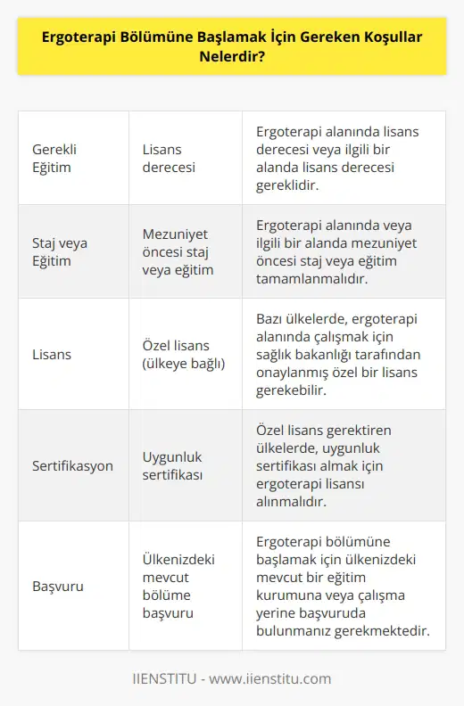Ergoterapi bölümüne başlamak için gereken koşullar, ülkenizde mevcut olan bölüme başvurmak için uygun olan eğitim kurumunda çalışma veya okul olmasıdır. Ülkenizde mevcut olan bölümde başvurmak için, lisans derecesi sahibi olmanız gerekir. Buna ek olarak, özel bir lisans almak istiyorsanız, ilgili ülkenin sağlık bakanlığı tarafından onaylanmış ve uygunluk sertifikası almak için bir ergoterapi lisansı almanız gerekir. Ayrıca, mezuniyet öncesi stajlarınızın veya mezuniyet öncesi eğitimlerinizin ergoterapi alanında olması da gerekmektedir.