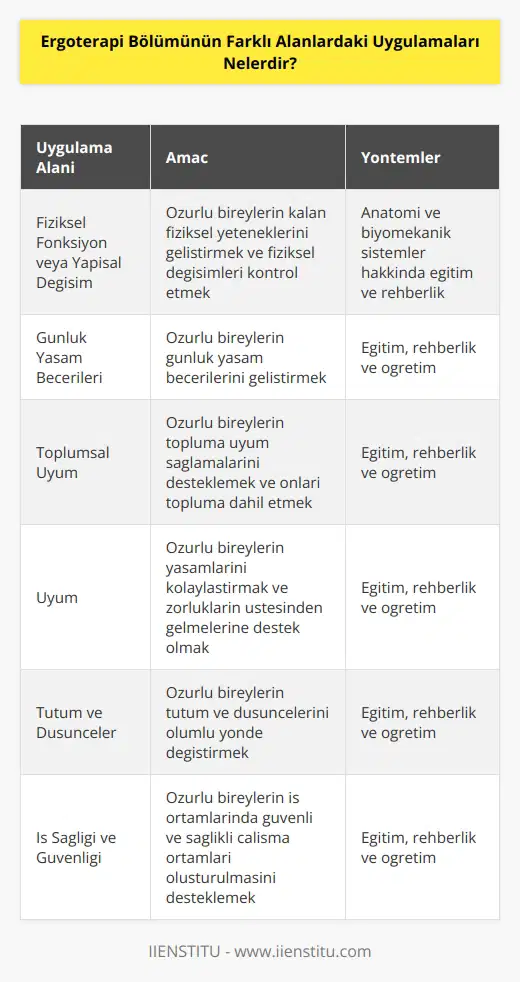 Ergoterapi bölümünün farklı alanlardaki uygulamaları;  1. Fiziksel Fonksiyon veya Yapısal Değişim: Özürlü insanların kalan fiziksel yeteneklerinin geliştirilmesi veya fiziksel değişimlerin kontrol edilmesi için vücudun anatomik ve biomekanik sistemleri hakkında eğitim ve rehberlik.  2. Günlük Yaşam Becerileri: Yaşamın günlük alanlarında özürlü bireylerin günlük yaşam becerilerini geliştirmek için eğitim, rehberlik ve öğretim.  3. Toplumsal Uyum: Özürlü insanların toplumsal alanlarda uyum sağlamalarını desteklemek ve onları topluma dahil etmek için eğitim, rehberlik ve öğretim.  4. Uyum: Özürlü insanların yaşamlarını kolaylaştırmak ve onların üstesinden gelmesi için gereken desteği sağlamak için eğitim, rehberlik ve öğretim.  5. Tutum ve Düşünceler: Özürlü insanların tutumlarını ve düşüncelerini olumlu yönde değiştirmek için eğitim, rehberlik ve öğretim.  6. İş Sağlığı ve Güvenliği: İş ortamlarında özürlü insanların güvenli ve sağlıklı çalışma ortamları oluşturulmasını desteklemek için eğitim, rehberlik ve öğretim.