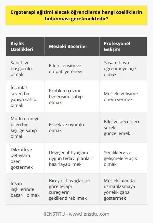 Ergoterapi Eğitiminde Aranan Özellikler  Ergoterapi eğitimi alan öğrencilerin sahip olması gereken özellikler başta sabırlı, hoşgörülü ve insanları seven kişilik yapısıdır. Ayrıca, mutlu etmeyi bilen, dikkatli ve problem çözme becerisine sahip bireyler olmaları önemlidir. Bu nitelikler sayesinde ergoterapistler, yaşam kalitesini yükseltmeyi amaçlayan tedavi ve terapi süreçlerini etkili şekilde yönetebilirler.  Etkin İletişim ve Empati  Ergoterapistler ile hastalar ve aileleri arasında sağlıklı bir iletişim kurulması temel amaçlardan biridir. Bu nedenle, ergoterapi eğitimi alacak öğrencilerin iyi iletişim kurabilen, empati yeteneği gelişmiş ve insan ilişkilerinde başarılı olması beklenir. Böylelikle, özgül gereksinimlere cevap verebilecek terapi süreçleri planlamada başarılı olunabilir.  Esneklik ve Adaptasyon  Ergoterapi süreçleri bireyin ihtiyaçlarına göre şekillenir ve her yönden sürekli olarak geliştirilmesi gerekmektedir. Bu bağlamda, ergoterapi eğitimi alacak öğrencilerin esnek ve uyumlu olması gerekir. Tedavi süreçlerinin başarısı için, farklı durumlara ve değişen ihtiyaçlara uygun tedavi planları hazırlayabilme becerisi önem taşır.  Yaşam Boyu Öğrenme ve Profesyonel Gelişim  Eğitim süreci boyunca ve mesleki yaşamlarında ergoterapistler sürekli olarak kendilerini yenilemeli ve geliştirmeye açık olmalıdır. Yaşam boyu öğrenmeye ve profesyonel gelişime yönelik ilgi ve istek, bu alandaki uzmanlık gerektiren bilgi ve becerilerinin sürekli güncel ve eksik kalmaması açısından önemlidir.  Sonuç  Ergoterapi eğitimi, bireylerin yaşam kalitesini ve bağımsızlığını artırmaya yönelik önemli bir mesleki disiplindir. Bu amaçlara ulaşmak için ise ergoterapi eğitimi alacak öğrencilerin, sabırlı ve hoşgörülü bir kişilik yapısına sahip olması, etkin iletişim ve empati yeteneğine sahip olması, esneklik ve adaptasyon geliştirebilmesi ve yaşam boyu öğrenmeye ve profesyonel gelişime açık olması beklenir. Bu özellikler sayesinde ergoterapistler, yaşamını aktif hale getirip üretken olarak sürdürebilmesi ve kendi başına hareket etmesine katkıda bulunan nitelikli hizmetler sunabilirler.