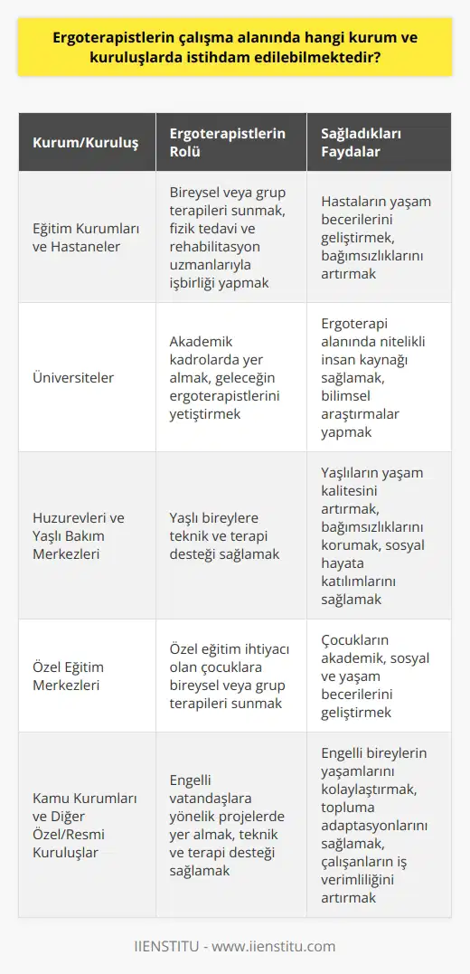Ergoterapistlerin İstihdam Edilebileceği Kurum ve Kuruluşlar Ergoterapi, günümüzde özellikle engelli bireylerin yaşam kalitesini artırmak ve onları topluma kazandırmak amacıyla giderek daha önemli hale gelen bir meslek dalıdır. Ergoterapistler, bireylerin günlük yaşamlarında hareket kabiliyetlerini geliştirerek bağımsız hale gelmelerini ve aktif yaşam sürdürmelerini amaçlamaktadır. Bu nedenle ergoterami hizmetlerine ihtiyaç duyan bireylerin bulunduğu pek çok kurum ve kuruluşta ergoterapistlere istihdam imkanı bulunmaktadır. Eğitim Kurumları ve Hastaneler Ergoterapistlerin çalışabilecekleri başlıca alanlar eğitim kurumları, hastaneler ve rehabilitasyon merkezileridir. Öğrencilere bireysel veya grup halinde ergoterapi hizmetleri sunabilen ergoterapistler, fizik tedavi ve rehabilitasyon uzmanlarıyla işbirliği içinde çalışarak hastaların yaşam becerilerini geliştirir. Üniversitelerde olarak da görev alabilen ergoterapistler, geleceğin ergoterapi uzmanlarını yetiştirmek için eğitim vermektedirler. Huzurevleri ve Yaşlı Bakım Merkezleri Yaşlı bireylerin yaşamlarını daha kaliteli ve bağımsız bir şekilde sürdürmelerini sağlamak amacıyla huzurevleri ve yaşlı bakım merkezlerinde de ergoterapistlere ihtiyaç duyulmaktadır. Ergoterapistler, yaşlı bireylerin yaşamsal faaliyetlerini yerine getirebilmeleri ve sosyal yaşamlarına katılabilmeleri için gerekli teknik ve terapi desteğini sağlar. Özel Eğitim Merkezleri Özel eğitim alanında da ergoterapistlere olan ihtiyaç giderek artmaktadır. Özel eğitim ihtiyacı olan çocukların okul öncesi ve ilkokul dönemlerinde bireysel veya grup halinde terapiler sunan ergoterapistler, bu çocukların akademik becerilerinin yanı sıra sosyal ve yaşam becerilerinin de geliştirilmesine destek olmaktadır. Kamu Kurumları Kamu kurumlarında istihdam edilebilen ergoterapistler, engelli vatandaşlarımızın yaşamlarını kolaylaştırmak ve kendilerini topluma adapte etmelerine katkı sağlamak amacıyla çeşitli projelerde görev alarak, fiziki şartları düzenlemeye ve kişilere uygun teknik ve terapilerle bireylere hizmet verirler. Diğer Özel ve Resmi Kuruluşlar İhtiyaç duyan bireylere hizmet veren özel ve resmi kuruluşlarda (ticari işletmeler, fabrikalar, dayanışma dernekleri vb.) da ergoterapistlere istihdam imkanı sunulur. Bu kuruluşlar, çalışanlarının ve diğer bireylerin yaşamsal faaliyetlerini bağımsız olarak yerine getirebilmeleri için gerekli teknik ve terapi desteğine ihtiyaç duymaktadır. Sonuç olarak, ergoterapistlerin hem kamu hem de özel sektörde geniş bir istihdam alanına sahip olduğu görülmektedir. Kariyer imkanları açısından oldukça zengin olan bu meslek, engelli bireylerin yaşamlarını anlamlı bir şekilde sürdürebilmelerine katkı sağlamak için büyük öneme sahip olup, Türkiyedeki eğitim ve istihdam alanlarında daha da değer kazanacaktır.