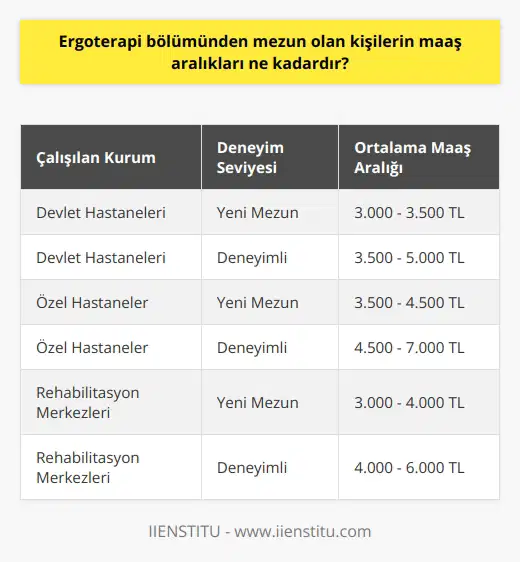 Ergoterapi Bölümü Mezunlarının Maaş Aralıkları Ergoterapi bölümünden mezun olan kişilerin maaş aralığı, ülkeler ve çalıştıkları kurumlara göre değişiklik gösterebilir. Türkiyede ergoterapistler genellikle sağlık sektöründe, özellikle hastaneler, özel klinikler, huzurevleri gibi kurumlarla kamu kuruluşlarında istihdam edilirler. Maaş seviyeleri ise mesleki deneyim, işverenin özellikleri ve çalışılan coğrafi bölge gibi faktörlere bağlı olarak değişiklik göstermektedir. Yeni mezun bir ergoterapistin maaşı genellikle düşük olup, tecrübe ve başarıyla birlikte artış gösterir. Türkiyede yaşanan ekonomik dalgalanmalar, enflasyon oranları ve sektörün durumu da maaşlar üzerinde etkili olmaktadır. Devlet Hastanelerinde Çalışan Ergoterapistler Devlet hastanelerinde işe başlayan ergoterapistler genellikle kamu personeli statüsünde istihdam edilirler ve devletin belirlediği maaş politikalarına tabi olurlar. Türkiyede devlet hastanelerinde çalışan yeni mezun ergoterapistlerin başlangıç maaşı ortalama 3.000 - 3.500 TL aralığındadır. Bu maaş, mesleki tecrübe ve başarılar doğrultusunda artış gösterir. Özel Sektörde Çalışan Ergoterapistler Özel sektörde çalışan ergoterapistler ise özel hastaneler, rehabilitasyon merkezleri, huzurevleri ve benzeri sağlık tesislerinde görev alırlar. Özel sektörde ise çalıştıkları tesisin büyüklüğü, hizmet yelpazesi ve coğrafi konumuna bağlı olarak değişkenlik gösterebilir. Yeni mezun ergoterapistlerin özel sektörde başlangıç maaşları ortalama 3.500 - 4.500 TL aralığında bulunmaktadır. Kariyer gelişimi ve deneyim arttıkça bu miktar yükselebilmektedir. Sonuç olarak, ergoterapi bölümünden mezun olan kişilerin maaş aralığı birçok faktöre bağlı olarak değişiklik göstermektedir. Ergoterapistler, gelişen sektörde kendilerini sürekli geliştirmeli ve kariyer basamaklarında yükselerek daha iyi maaş ve çalışma şartlarına ulaşabilmelidir.