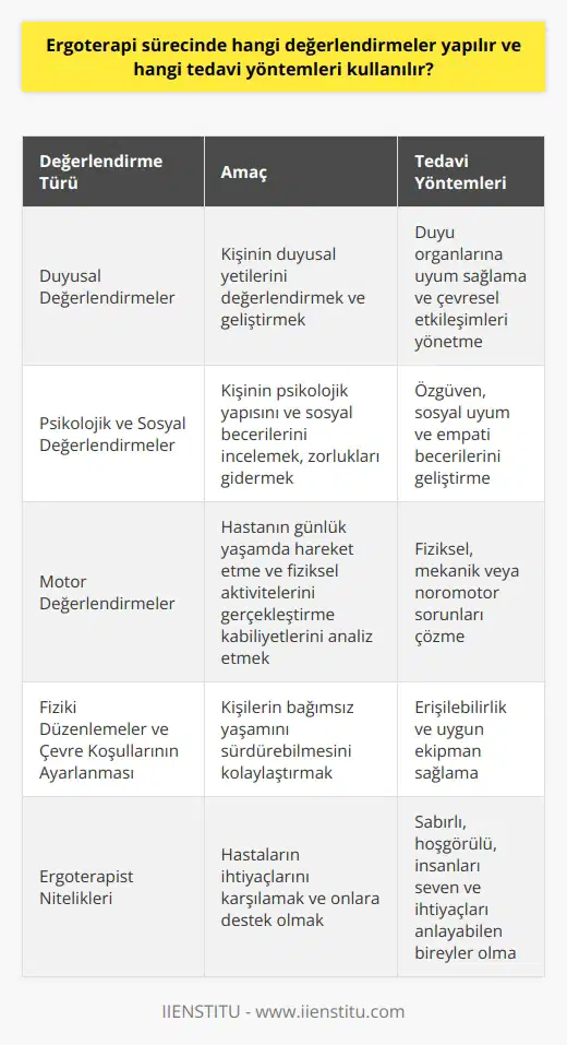 Ergoterapi Sürecinde Yapılan Değerlendirmeler ve Kullanılan Tedavi Yöntemleri  Ergoterapi sürecinde önemli olan, kişinin bağımsız yaşamsal faaliyetlerini gerçekleştirebilmesi için gerekli teknik ve terapi desteğinin sağlanmasıdır. Bu bağlamda, ergoterapistler duyusal, psikolojik, sosyal ve motor değerlendirmeler yaparak hastanın ihtiyaç duyduğu tedavi ve düzenlemeleri belirlemektedir.  Duyusal Değerlendirmeler ve Tedavi Uygulamaları  Kişinin duyusal yetilerinin değerlendirilmesi ve bu yetilerin geliştirilmesine yönelik tedavi yaklaşımlarıdır. Duyu organlarına uyum sağlaması ve çevresel etkileşimlerini yönetmesi amaçlanır.  Psikolojik ve Sosyal Değerlendirmeler ve Destekleyici Tedaviler  Kişinin psikolojik yapı ve sosyal becerilerinin incelenmesi ve bu alanlarda yaşanan zorlukların giderilmesine yönelik terapi süreçleridir. Özgüven, sosyal uyum ve empati becerilerinin geliştirilmesinde önemlidir.  Motor Değerlendirmeler ve Fiziksel    Tedavileri  Hastanın günlük yaşamda hareket etme ve fiziksel lerini gerçekleştirme kabiliyetlerinin analizi ve bu becerilere yönelik destek sağlanmasıdır. Ortaya çıkan fiziksel, mekanik veya nöromotor sorunların çözümü amaçlanır.  İhtiyaca Yönelik Fiziki Düzenlemeler ve Çevre Koşullarının Ayarlanması  Kişilerin bağımsız yaşamını sürdürebilmesini kolaylaştırmak amacıyla yapılması gereken çevre düzenlemeleri ve altyapı ihtiyaçlarının belirlenmesidir. Bu süreçte erişilebilirlik ve uygun ekipman sağlanmasına dikkat edilir.  Sonuç olarak, ergoterapi sürecinde yaşamsal faaliyetlerin bağımsız olarak sürdürülmesi hedefiyle yapılan değerlendirmeler ve bu kapsamda kullanılan tedavi yöntemleri, bireylerin mutlu ve    şekilde hayatlarını devam ettirebilmesi için büyük önem taşımaktadır. Bu nedenle ergoterapistler, sabırlı, hoşgörülü, insanları seven ve onların ihtiyaçlarını karşılamayı bilen bireyler olmalıdır. Özellikle ülkemizde gittikçe artan ergoterapi ihtiyacı, bu alanda çalışacak, yetişmiş ve nitelikli ergoterapistlere olan talebi de artırmaktadır.