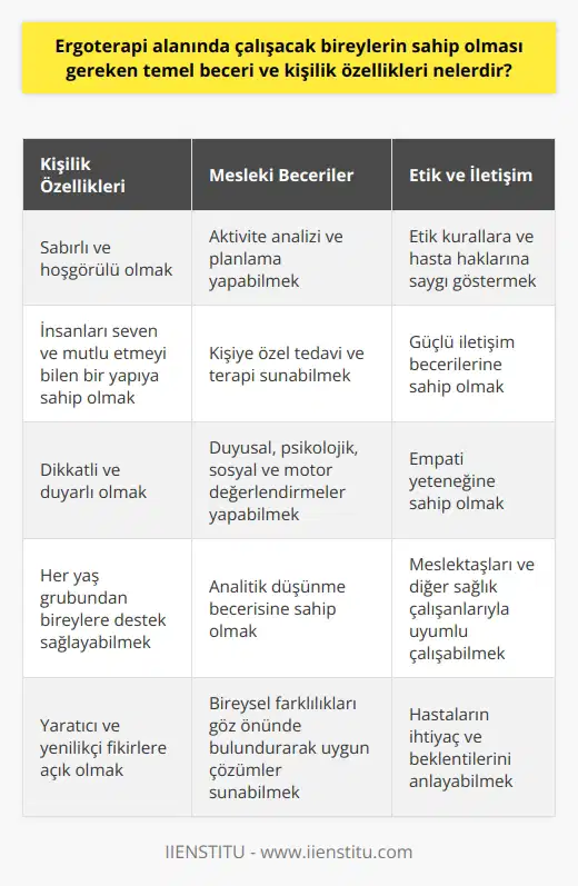 Temel Beceri ve Kişilik Özellikleri Ergoterapi alanında çalışacak bireylerin sahip olması gereken temel beceri ve kişilik özellikleri oldukça geniş bir yelpazeye sahiptir. Bu özellikler arasında öncelikle sabırlı, hoşgörülü, insanları seven ve mutlu etmeyi bilen bireyler olmaları büyük önem taşır. Ayrıca, ergoterapistlerin dikkatli ve duyarlı olmaları ve her yaş grubundan fiziksel, duyusal ve gelişimsel problemleri olan kişilere anlamlı aktivitelerle destek sağlamaları beklenir. Bir ergoterapist, kişilere ait duyusal, psikolojik, sosyal ve motor değerlendirmeleri yaparak uygun tedavi ve düzenlemeleri belirleyebilmelidir. Bu durum, ergoterapist adaylarının analitik düşünme becerisine sahip olmalarını ve her bireyin ihtiyacına göre farklı yaklaşımlar sergileyebilmelerini gerektirir. Aktivite Analizi ve Planlama Ergoterapi, kişiye özel tedavi ve terapi sunarak bireylerin yaşam kalitesini artırmayı amaçlamaktadır. Bu nedenle ergoterapistler, bireylerin ihtiyaçlarına ve beklentilerine uygun aktiviteler planlayarak hedeflerine ulaşmalarına katkıda bulunmalıdırlar. Bu planlama aşamasında, ergoterapi mezunu kişilerin yaratıcı ve yenilikçi fikirlere açık olmaları ve bireysel farklılıkları göz önünde bulundurarak her birey için en uygun çözümü sağlamaları beklenir. Etik İlkeler ve İletişim Ergoterapi alanında çalışacak bireylerin, sektörün getirdiği etik kurallara ve değerlere saygı göstermeleri ve hasta haklarına özen göstermeleri oldukça önemlidir. Bu doğrultuda, ergoterapist adaylarının güçlü iletişim becerilerine ve empati yeteneğine sahip olmaları gerekmektedir. Bu nitelikler sayesinde ergoterapistler, hem hastalarına daha etkili yardımcı olabilir hem de meslektaşları ve diğer sağlık çalışanlarıyla daha uyumlu bir çalışma süreci yürütebilirler. Sonuç olarak, ergoterapi alanında başarılı olmak ve etkili hizmet sunabilmek için bireylerin sabırlı, hoşgörülü, duyarlı ve analitik düşünebilen bir kişilik yapısına sahip olmaları önemlidir. Ayrıca, iyi iletişim becerileri ve yaratıcı düşünme yeteneği, ergoterapistlerin hastalarına daha kaliteli hizmet sunmalarına imkan tanır.