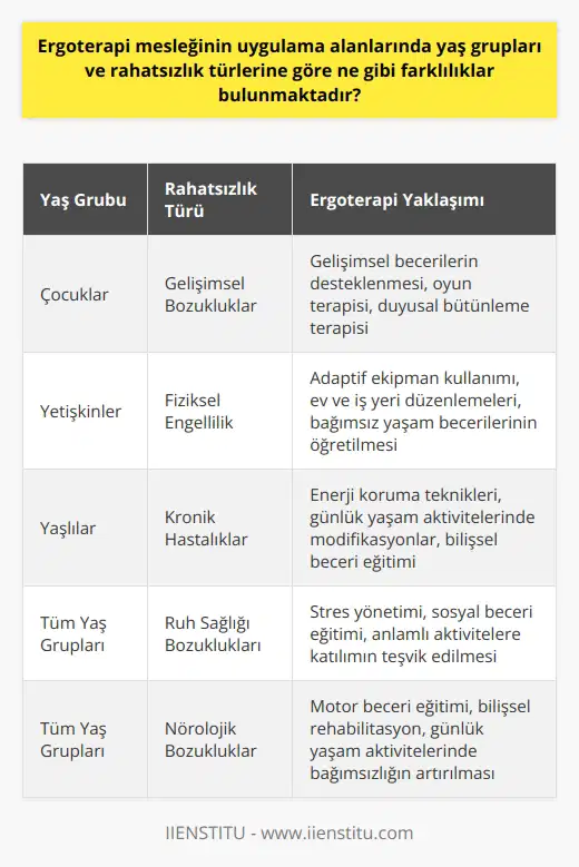 Ergoterapi Mesleğinin Uygulama Alanları  Ergoterapi mesleği, yaş grupları ve rahatsızlık türlerine göre geniş bir uygulama alanına sahip olup, okul, ev, iş yeri, fabrika, huzur evi, sağlık ocağı, hastane, kamu kuruluşları ve özel ve resmi kuruluşlarda gerçekleştirilmektedir. Ergoterapi uygulamalarının temel amacı, bireylerin yaşamsal faaliyetlerini bağımsız olarak yerine getirebilmeleri için gerekli teknik ve terapi desteği ile tedavi etmektir.  Yaş Gruplarına Göre Farklılıklar  Ergoterapistler, yaş gruplarına göre farklı yaklaşımlar benimseyerek, hastalarını anlamlı aktivitelerle desteklerler. Çocuklarda, genellikle gelişim bozuklukları nedeniyle ergoterapiye ihtiyaç duyulurken, yaşlı bireylerde daha çok hastalıklar ve kazalar sonucu günlük yaşam faaliyetlerini yerine getirememe durumlarında ergoterapi hizmetlerinden yararlanılır. Bu nedenle, ergoterapistlerin yaş gruplarına göre değişen ihtiyaçlara uyum sağlayabilmesi ve farklı tedavi yaklaşımları kullanabilmesi önemlidir.  Rahatsızlık Türlerine Göre Farklılıklar  Rahatsızlık türlerine göre ergoterapi uygulamalarında da farklılıklar bulunmaktadır. Örneğin, fiziksel engelliler için ergoterapistler, ortopedik araç kullanımını desteklerken; psikolojik bozuklukları olan hastalarının tedavisinde daha çok duyusal, psikolojik ve sosyal değerlendirmeler yaparak uygun terapi ve düzenlemeler belirlenir. Ergoterapistler, hastalarının rahatsızlık türlerine göre kişiselleştirilmiş tedavi ve terapi planları oluşturarak, bireylerin bağımsız olarak günlük faaliyetlerini yerine getirmelerini sağlamayı amaçlar.  Sonuç  Ergoterapi mesleği, yaş grupları ve rahatsızlık türlerine göre farklılıklar gösteren geniş bir uygulama alanına sahip bir disiplindir. Ergoterapistler, bu farklılıkları dikkate alarak, her bireyin ihtiyaçlarına ve özelliklerine uygun terapi ve tedavi süreçlerini planlar. Böylece, bireylerin yaşam kalitelerini artırarak, bağımsız ve üretken bir şekilde yaşamlarını sürdürebilmeleri hedeflenir.