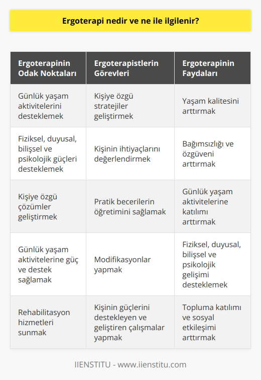 Ergoterapi, insanların günlük yaşam aktivitelerini mümkün kılan fiziksel, duyusal, bilişsel ve psikolojik güçlerini destekleyerek yaşam kalitesini arttırmaya odaklanan bir tür rehabilitasyon hizmetidir. Ergoterapistler, insanların günlük yaşamlarını desteklemek için kişiye özgü stratejiler geliştirmek için çalışır. Ergoterapistler, kişinin ihtiyaçlarını değerlendirir ve kişiye özgü çözümler geliştirir. Ergoterapistler, kişilerin günlük yaşam aktivitelerini yürütebilmek için gerekli desteği veren pratik becerilerin öğretiminden, günlük yaşam aktivitelerine güç ve destek sağlayan modifikasyonlara kadar birçok alanda çalışırlar. Ergoterapistler, aynı zamanda insanların fiziksel, duyusal, bilişsel ve psikolojik güçlerini destekleyen ve geliştiren çalışmaları da yapar.