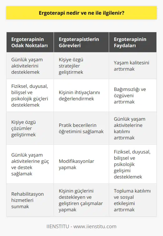 Ergoterapi, insanların günlük yaşam aktivitelerini mümkün kılan fiziksel, duyusal, bilişsel ve psikolojik güçlerini destekleyerek yaşam kalitesini arttırmaya odaklanan bir tür rehabilitasyon hizmetidir. Ergoterapistler, insanların günlük yaşamlarını desteklemek için kişiye özgü stratejiler geliştirmek için çalışır. Ergoterapistler, kişinin ihtiyaçlarını değerlendirir ve kişiye özgü çözümler geliştirir. Ergoterapistler, kişilerin günlük yaşam aktivitelerini yürütebilmek için gerekli desteği veren pratik becerilerin öğretiminden, günlük yaşam aktivitelerine güç ve destek sağlayan modifikasyonlara kadar birçok alanda çalışırlar. Ergoterapistler, aynı zamanda insanların fiziksel, duyusal, bilişsel ve psikolojik güçlerini destekleyen ve geliştiren çalışmaları da yapar.